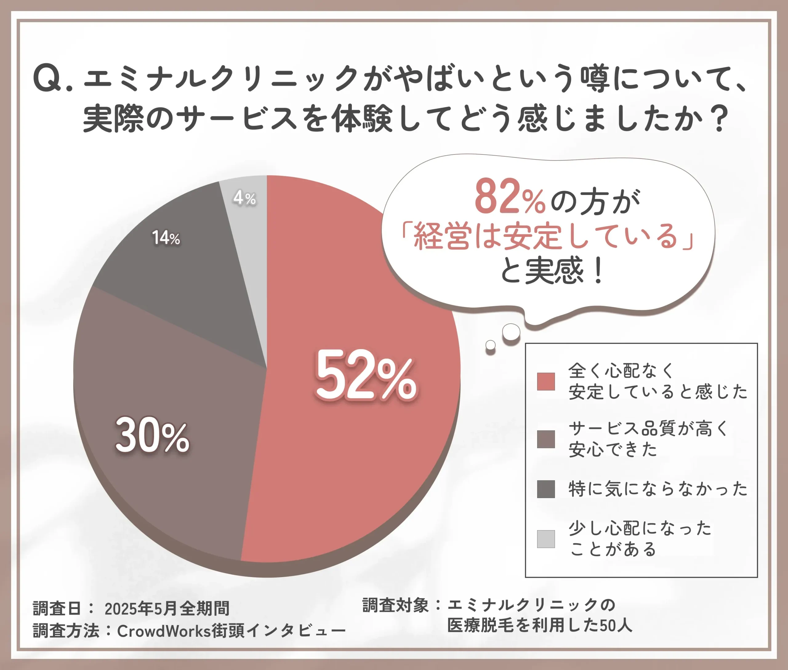 エミナルクリニックやばいという噂に関するアンケート調査