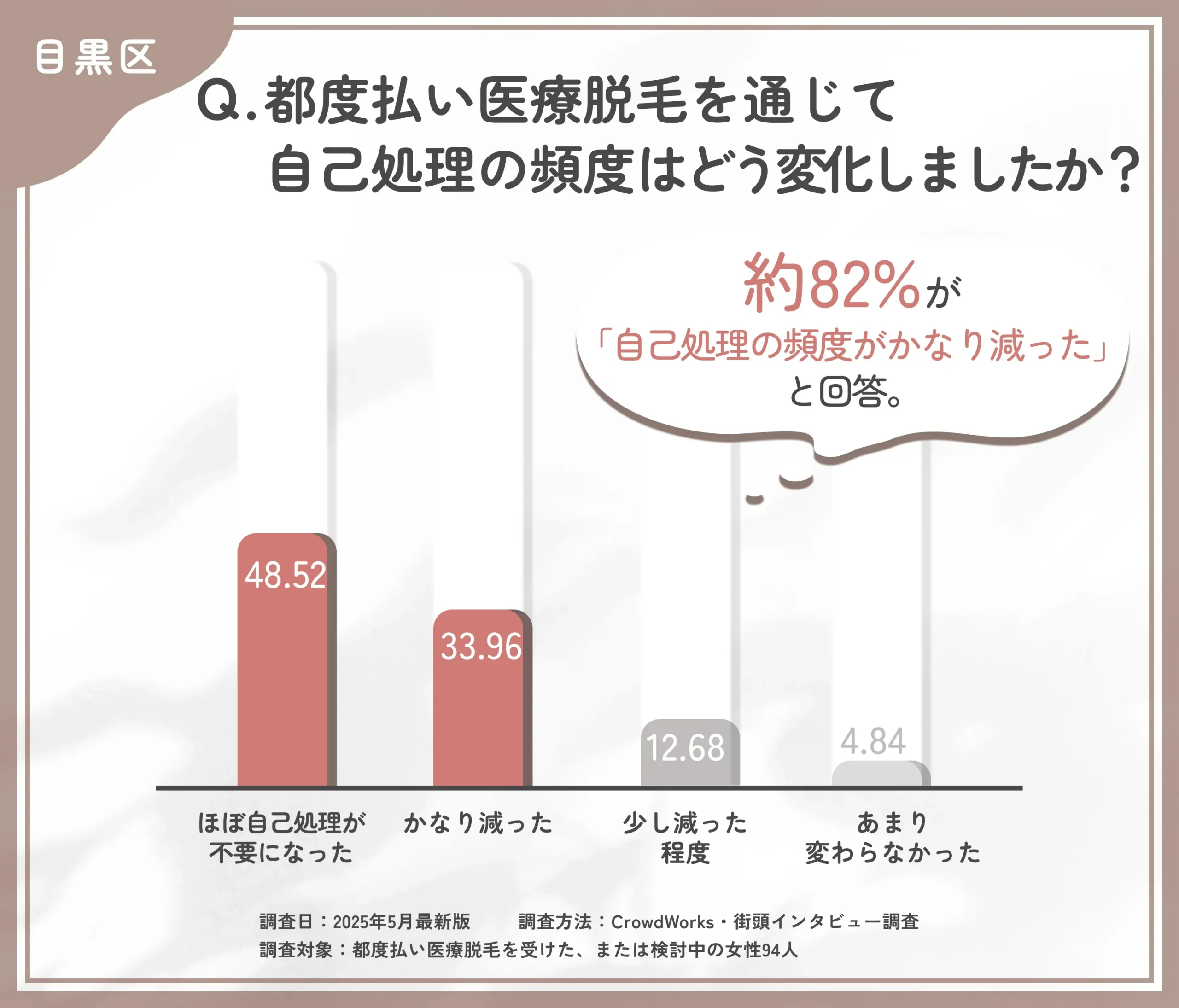 都度払い医療脱毛による自己処理の変化に関するアンケート調査