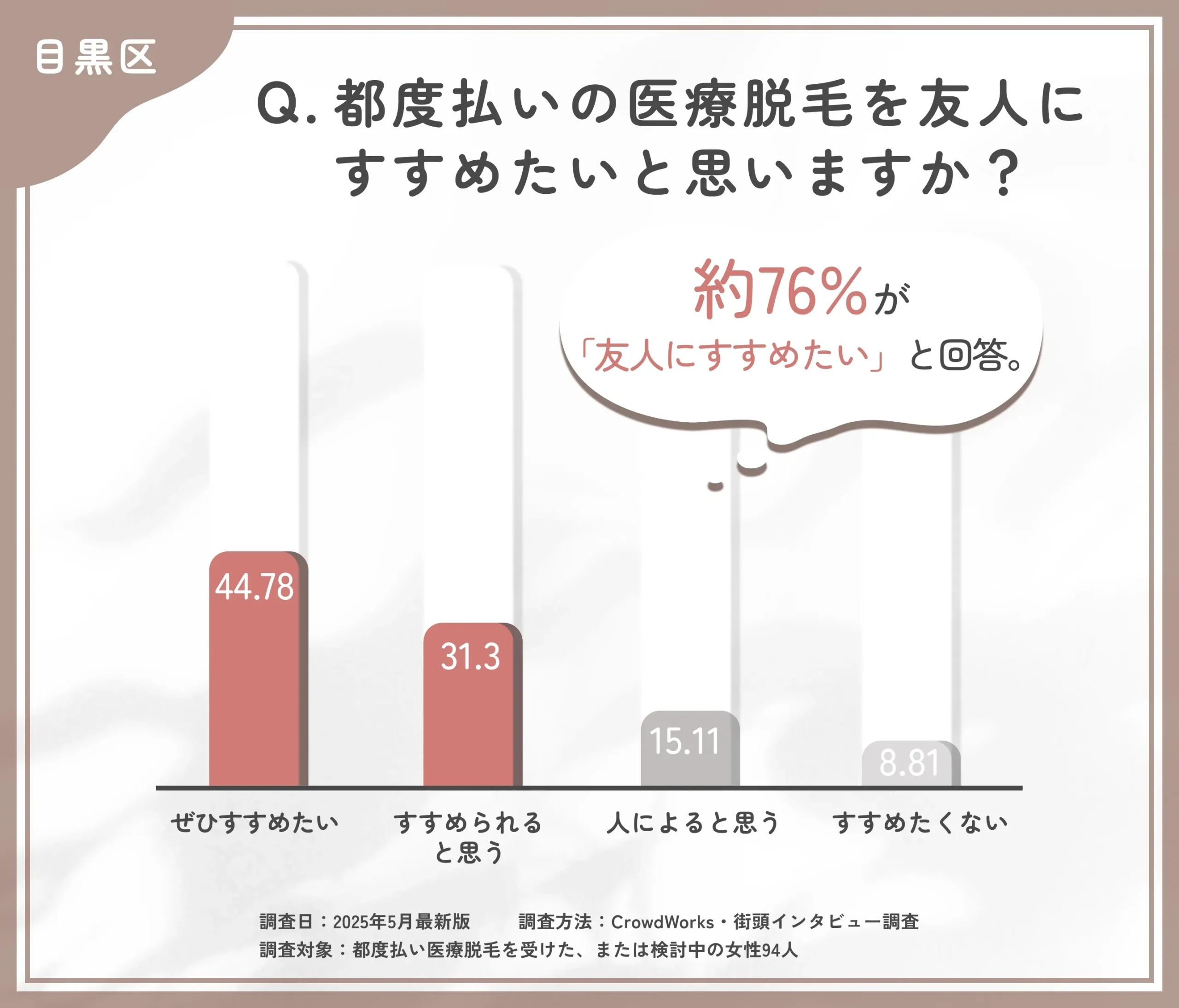 都度払い医療脱毛のおすすめ度に関するアンケート調査