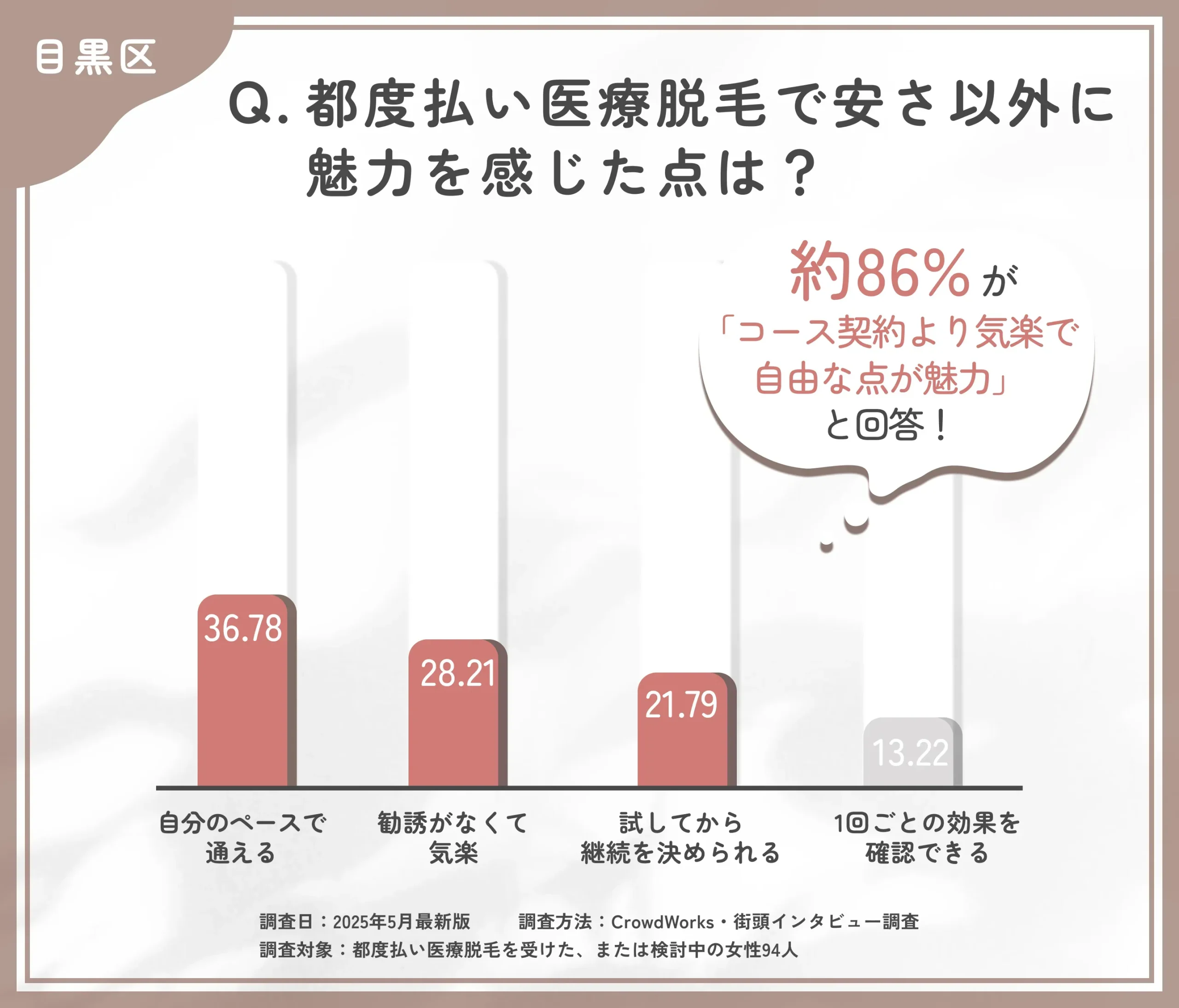 都度払い医療脱毛の魅力に関するアンケート調査