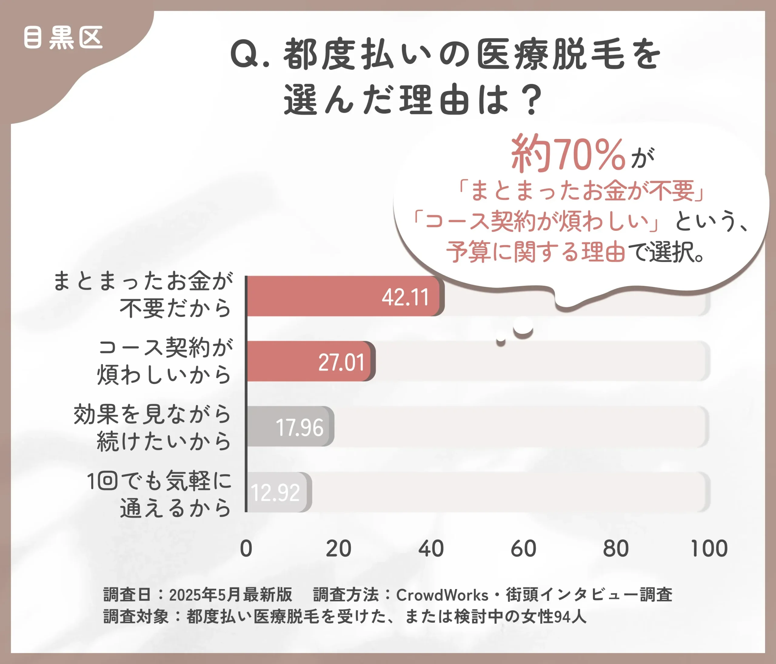 都度払い医療脱毛を選んだ理由に関するアンケート調査