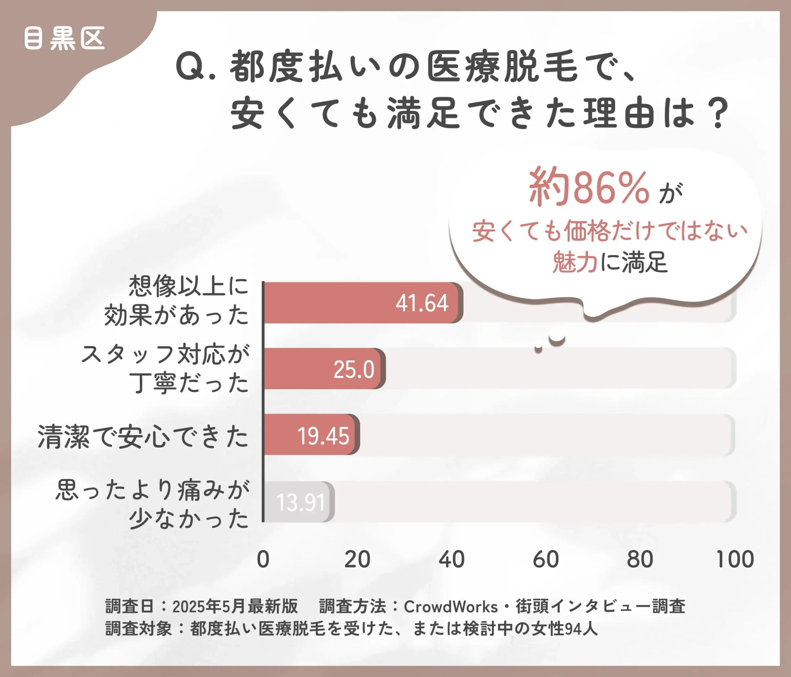 都度払い医療脱毛の満足要因に関するアンケート調査