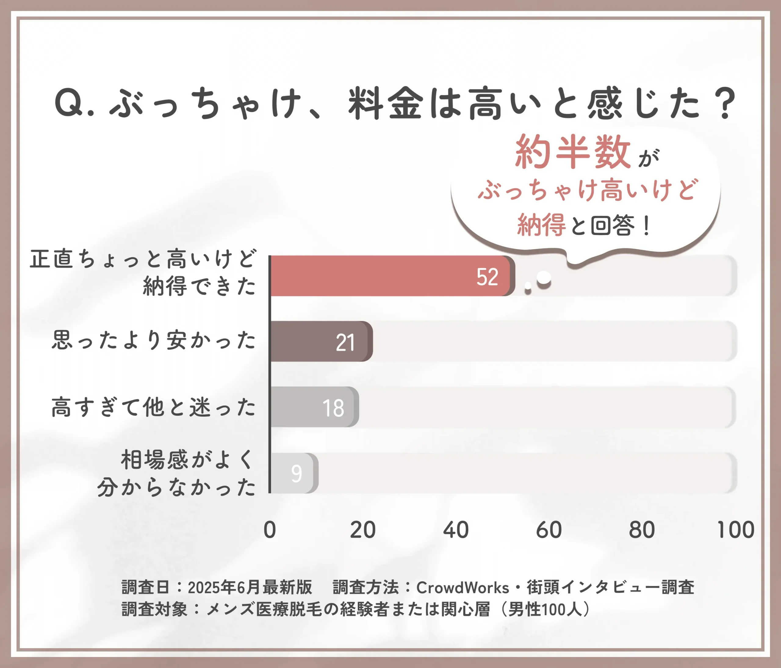 メンズ医療脱毛の料金に関するぶっちゃけ評価アンケート