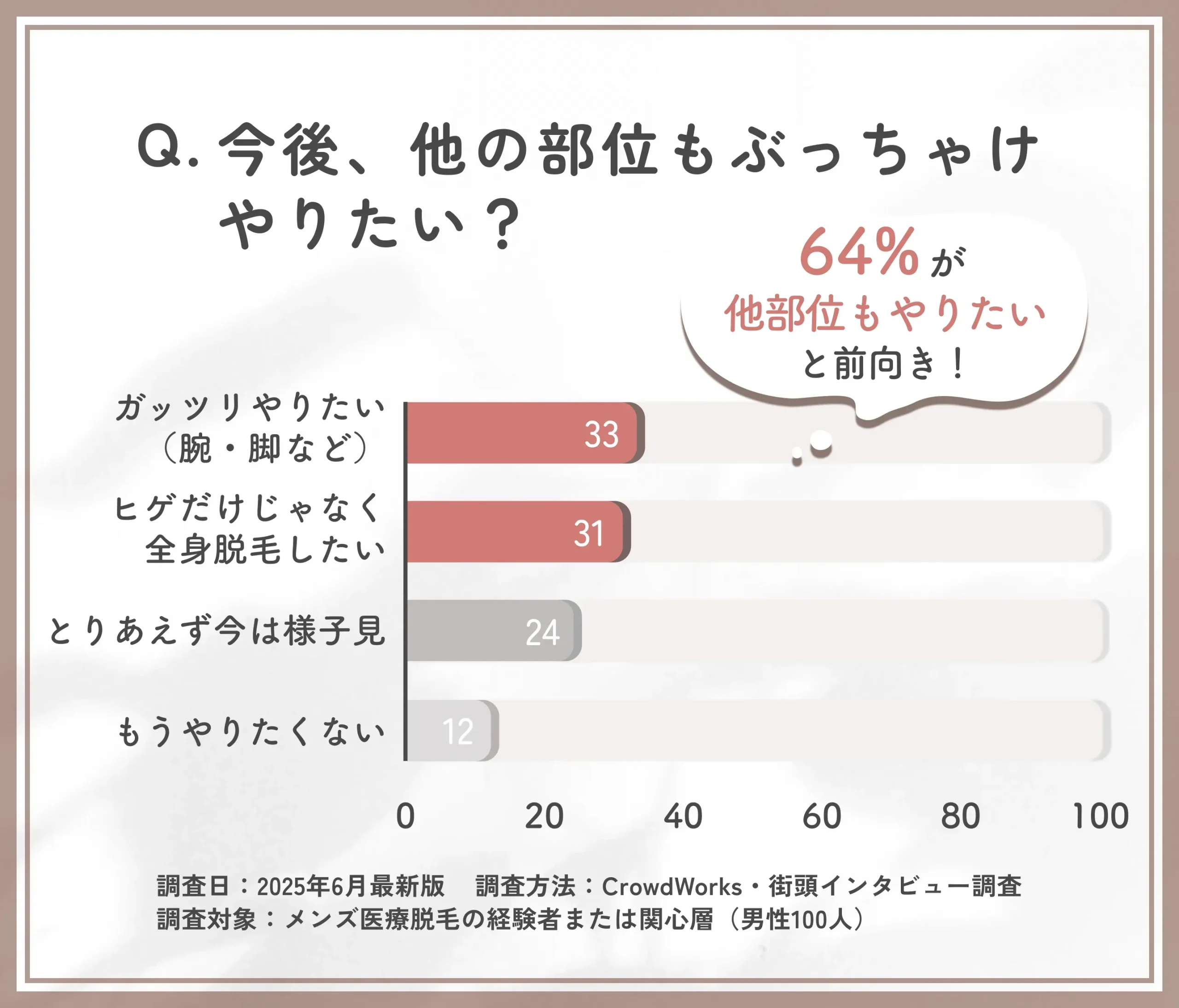 メンズ医療脱毛の今後の意向に関するアンケート