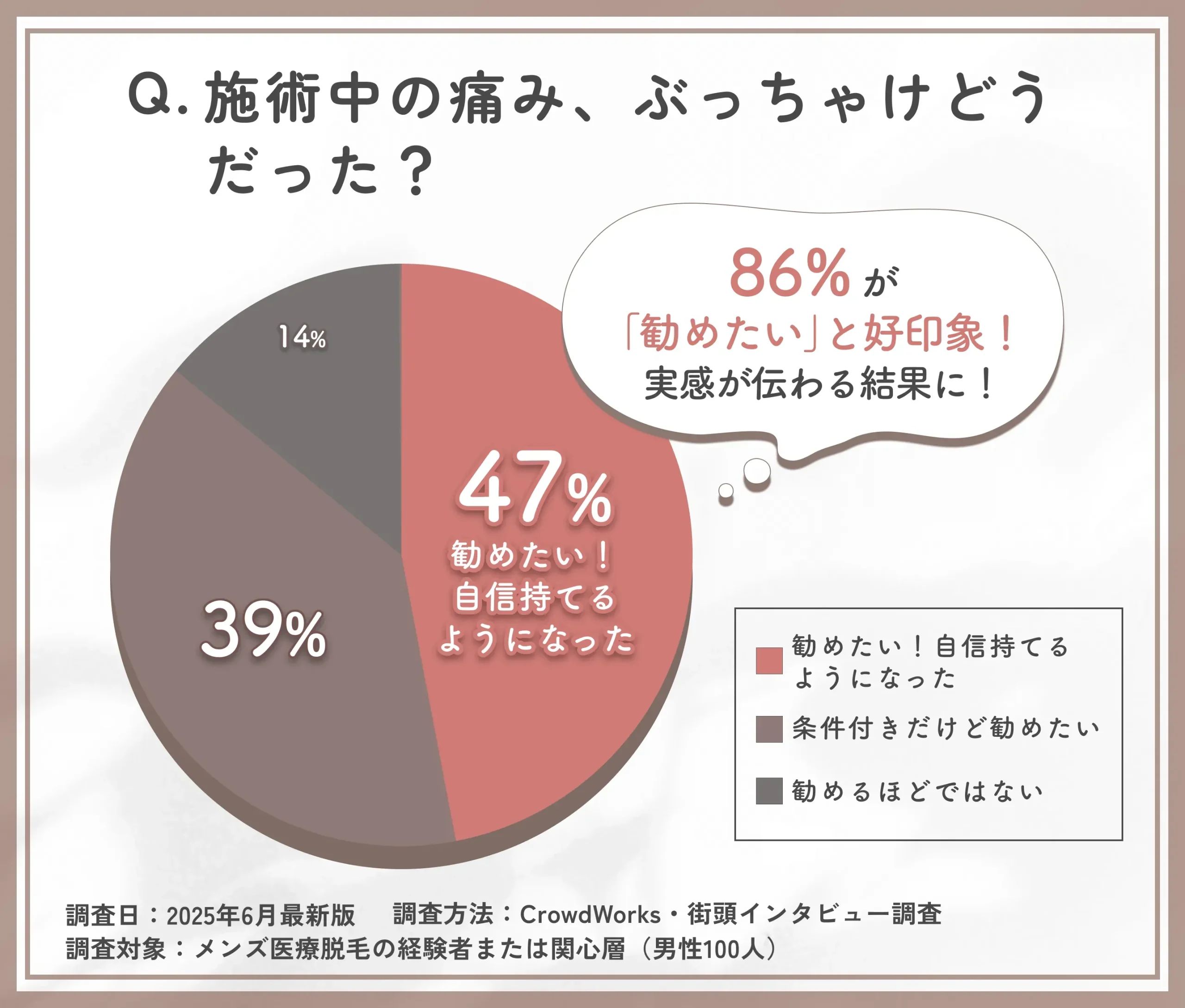 メンズ医療脱毛を他人に勧める意向に関するアンケート