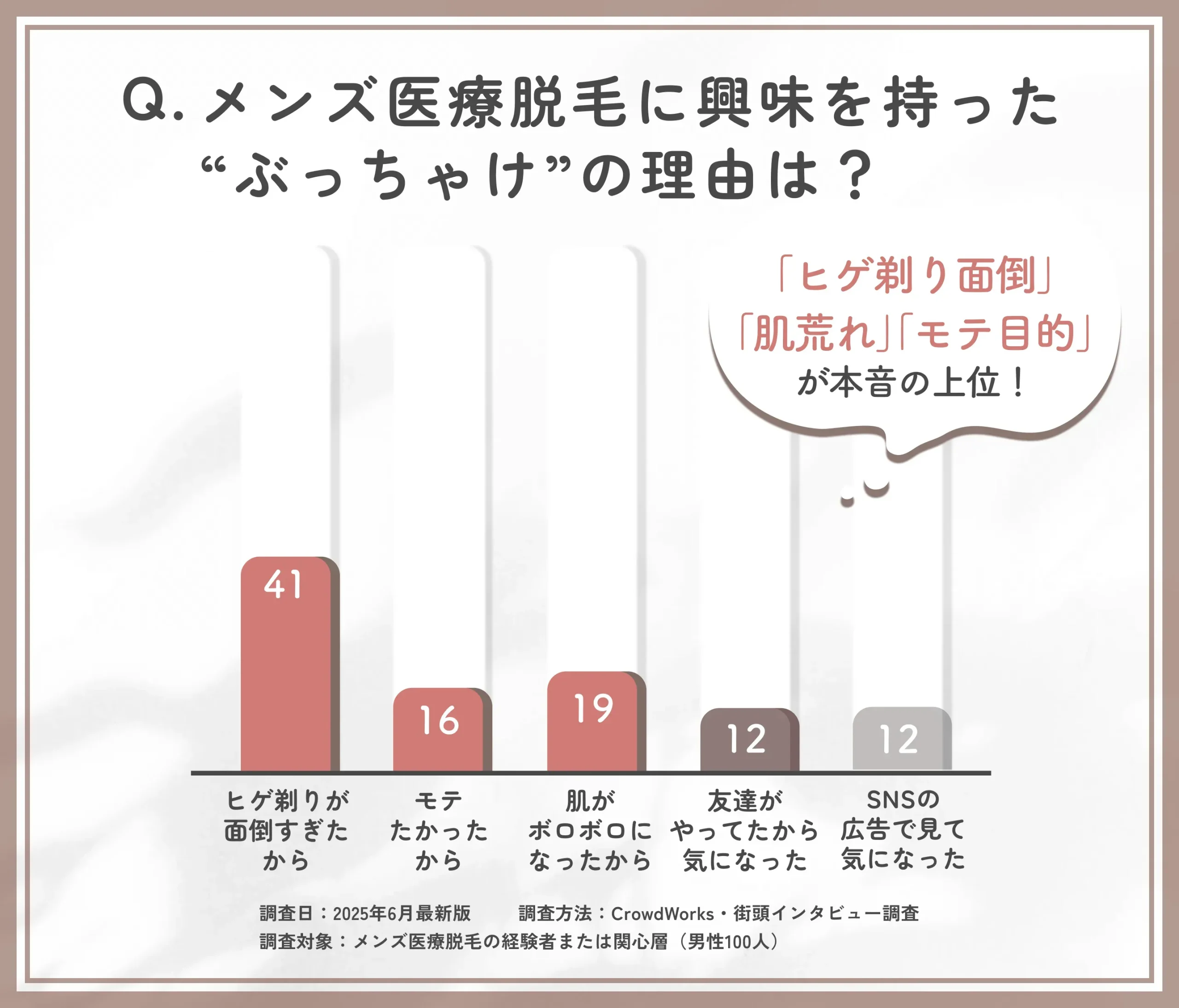 メンズ医療脱毛のぶっちゃけの理由に関するアンケート