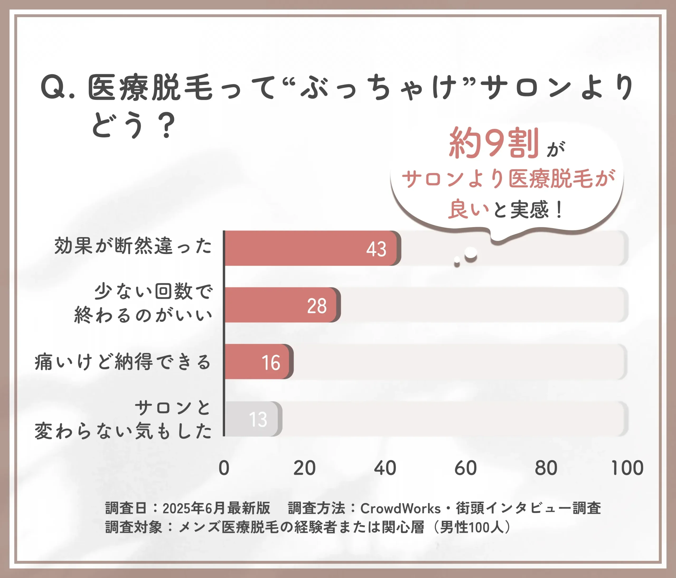 医療脱毛とサロン脱毛のぶっちゃけ比較に関するアンケート