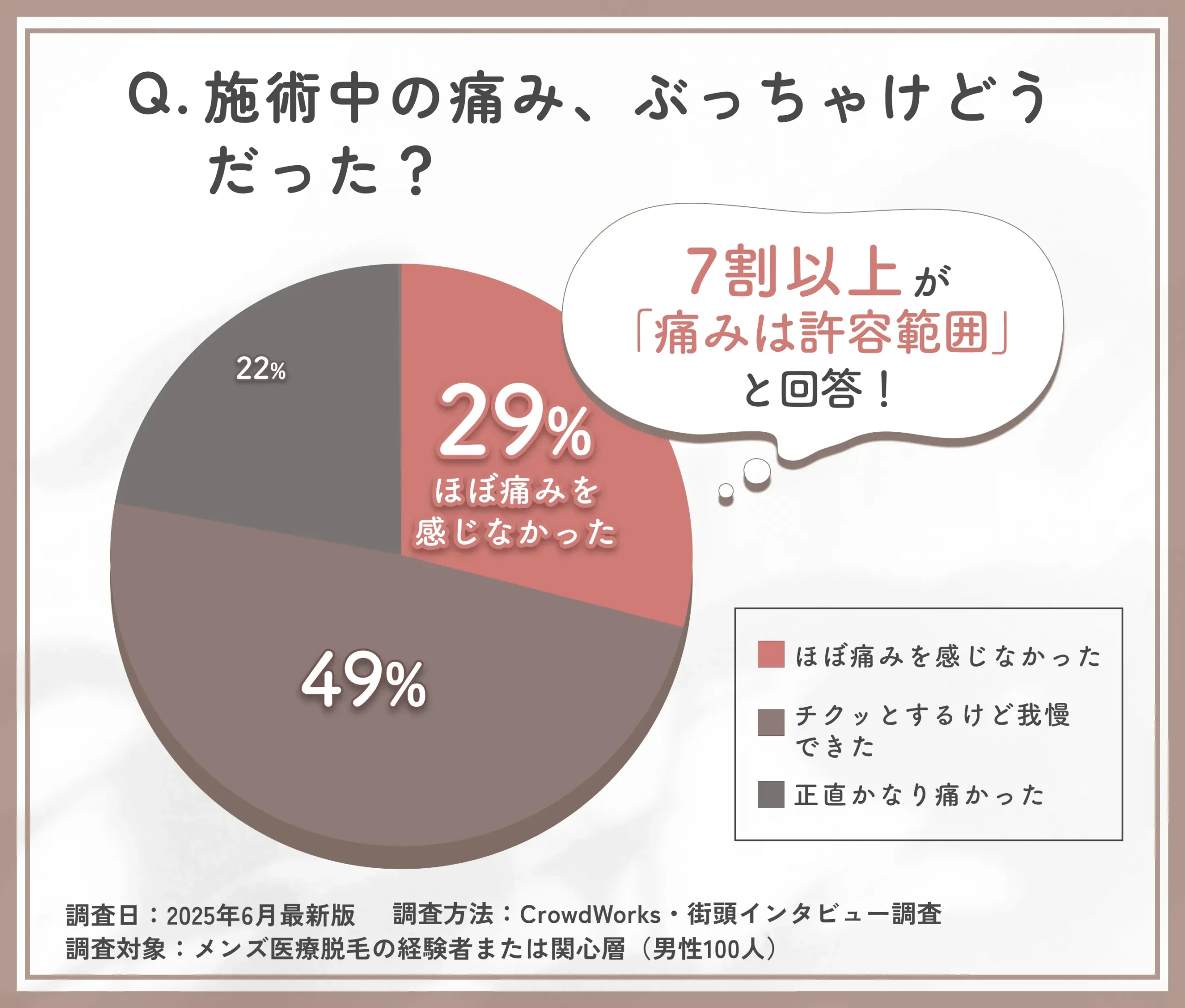 メンズ医療脱毛の痛みに関するアンケート
