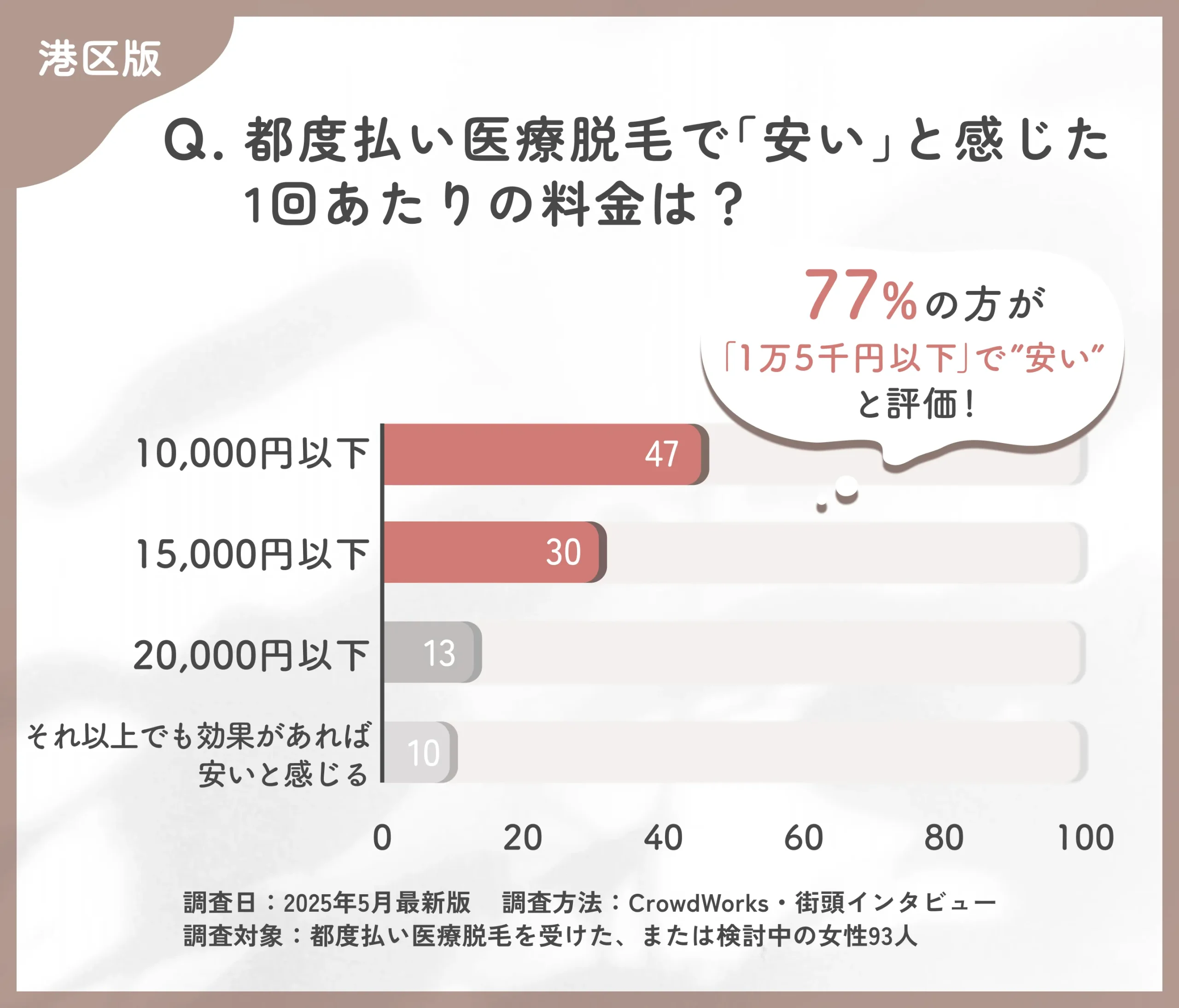 都度払い医療脱毛の価格感に関するアンケート調査