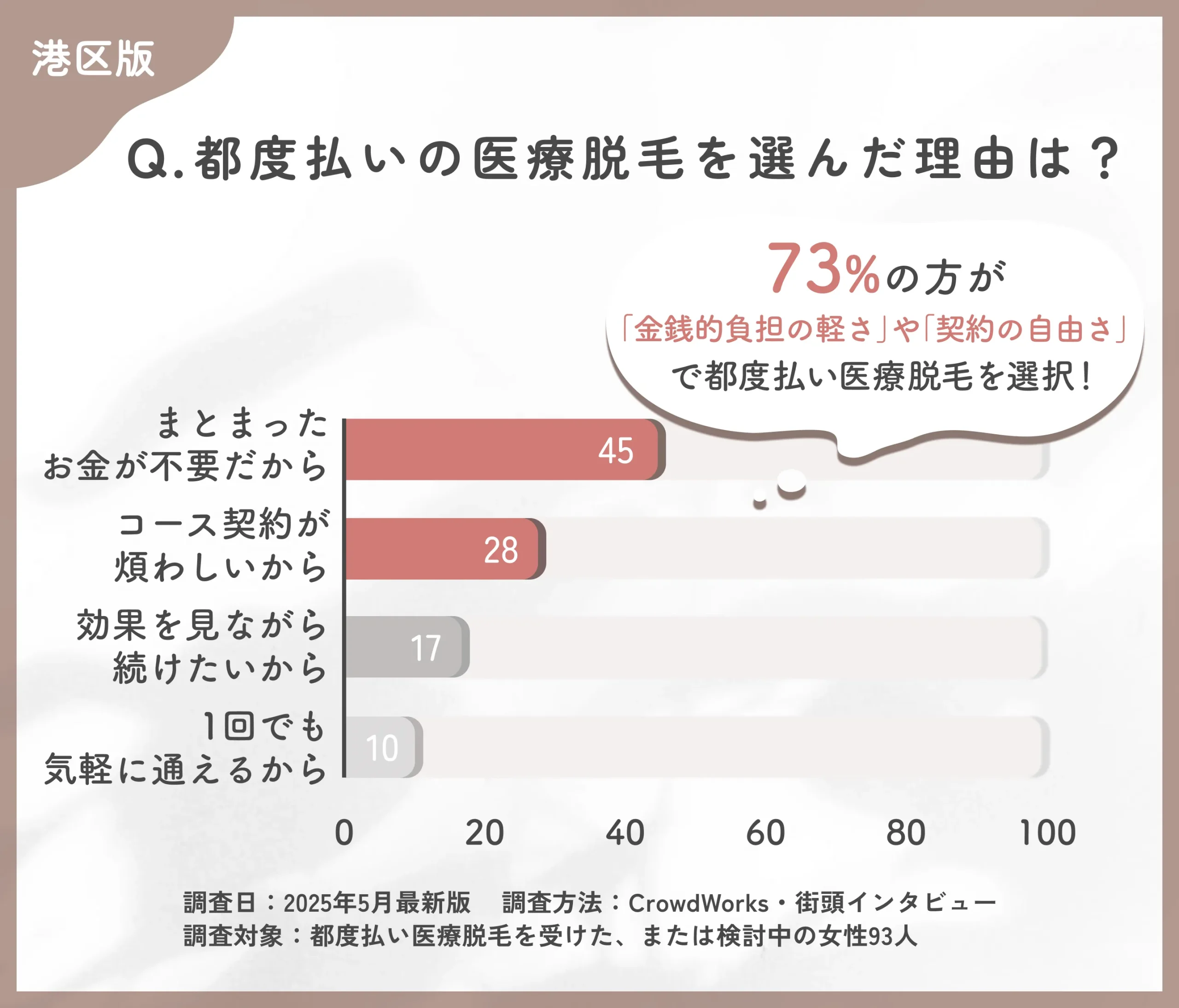 都度払い医療脱毛を選んだ理由に関するアンケート調査