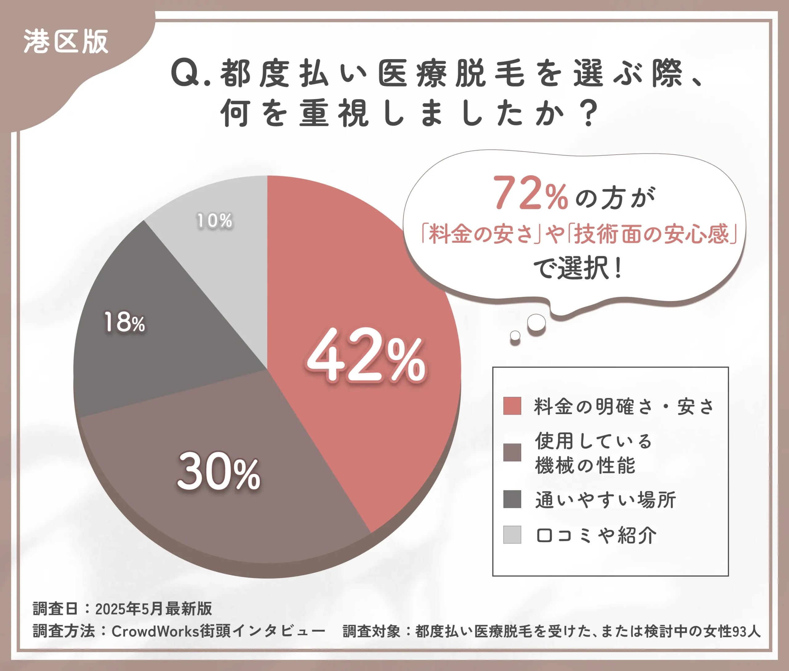 都度払い医療脱毛のクリニック選びに関するアンケート調査