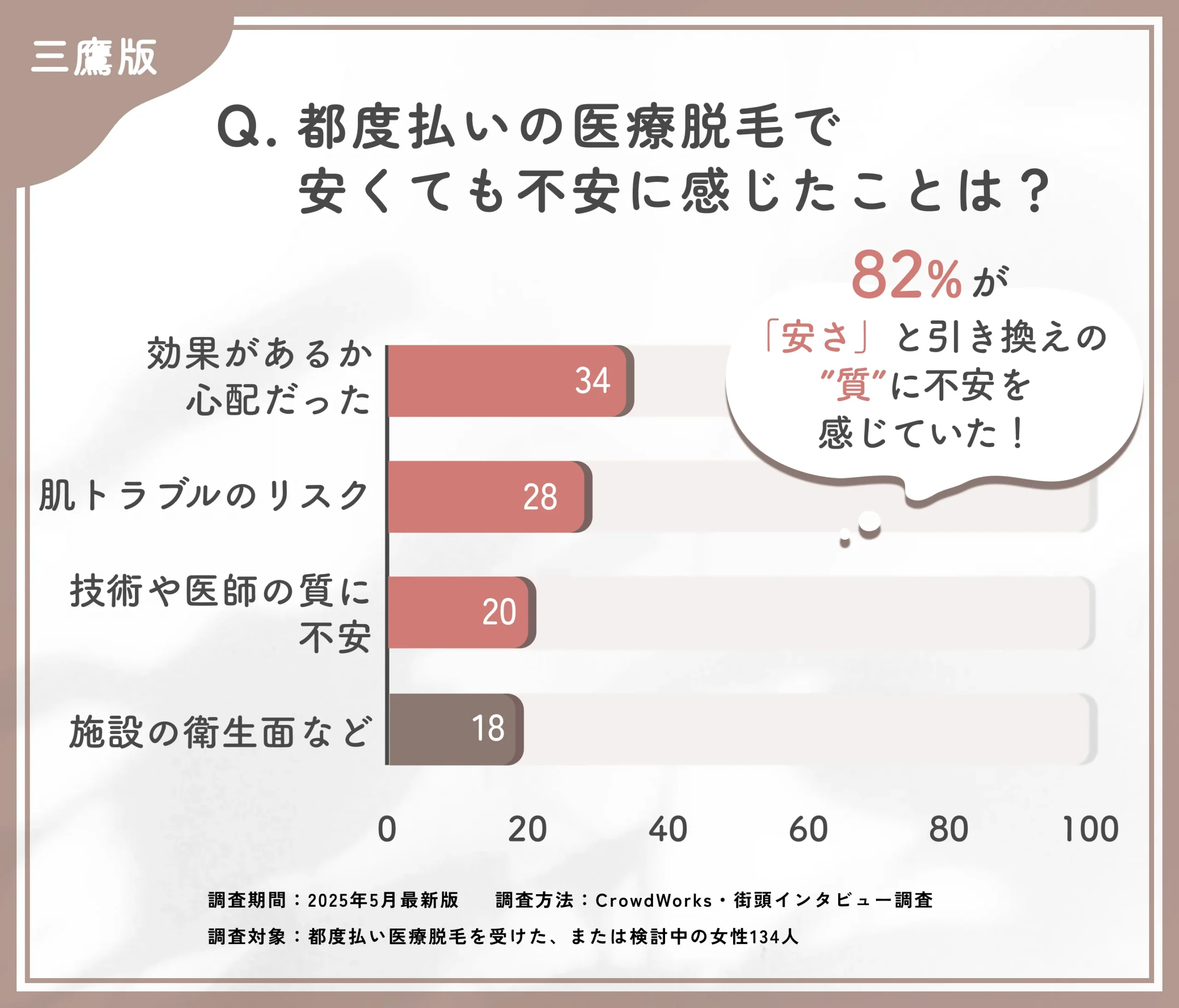 都度払い医療脱毛の不安点に関するアンケート調査