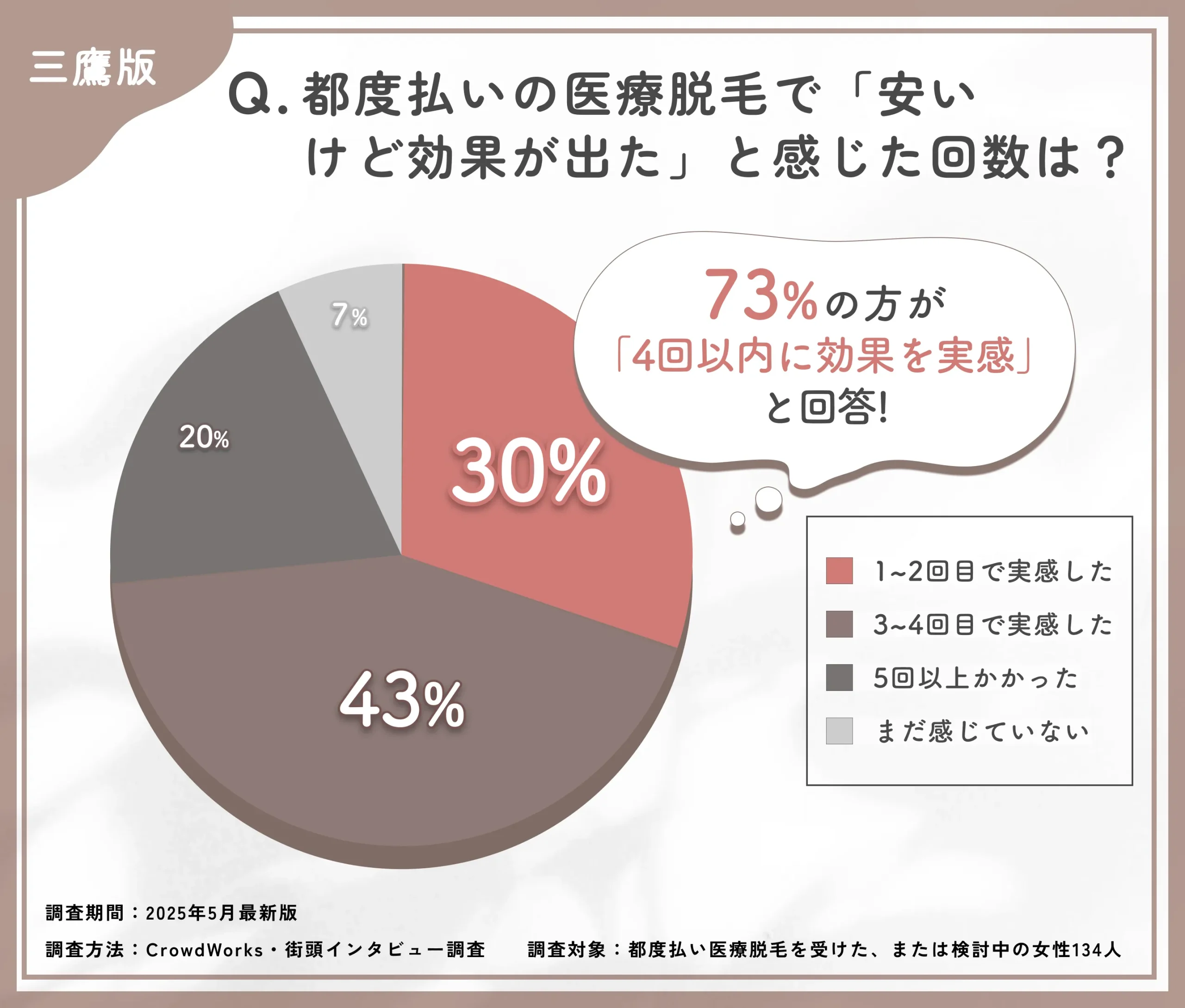 都度払い医療脱毛の効果実感時期に関するアンケート調査