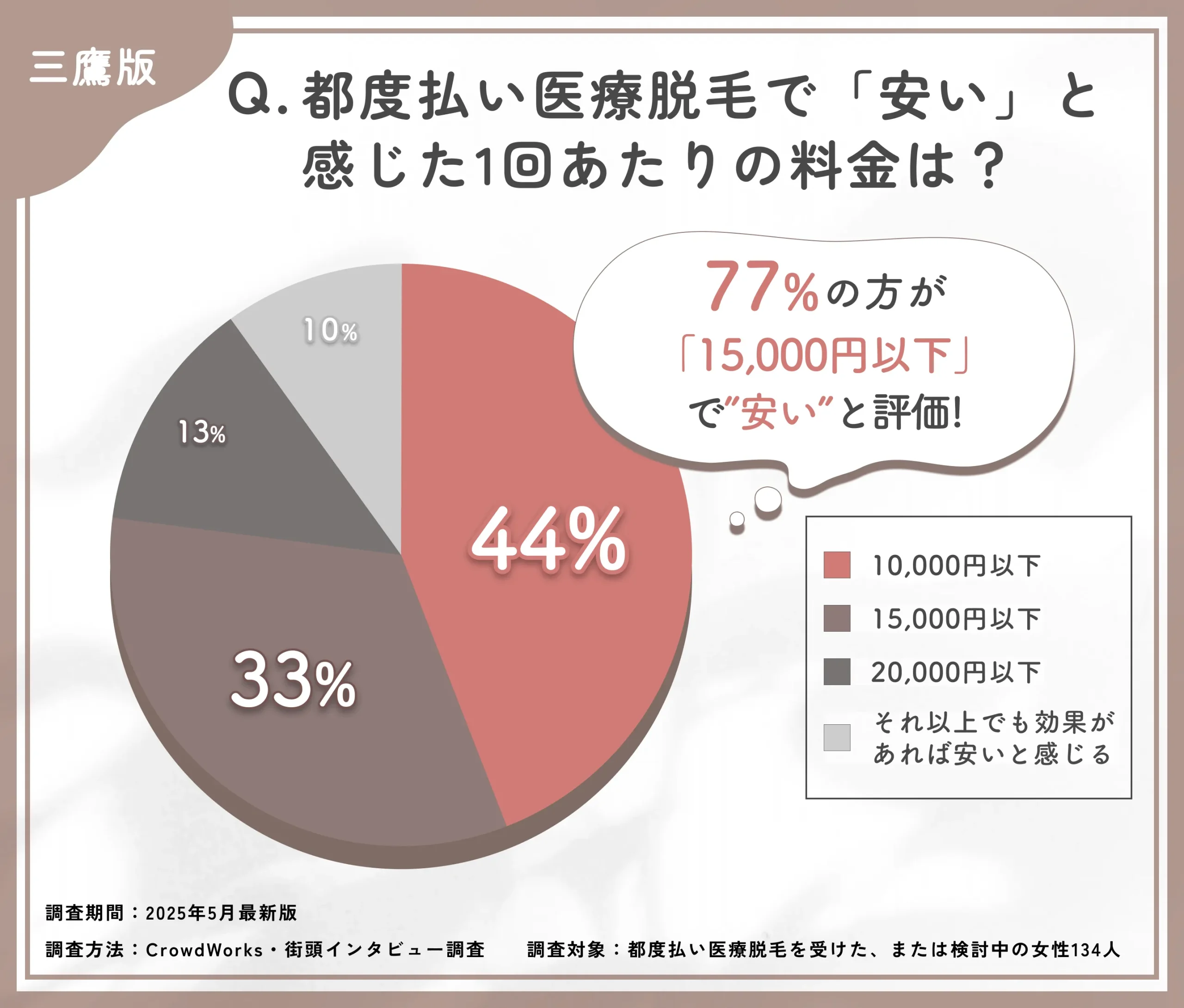 都度払い医療脱毛の価格感に関するアンケート調査

