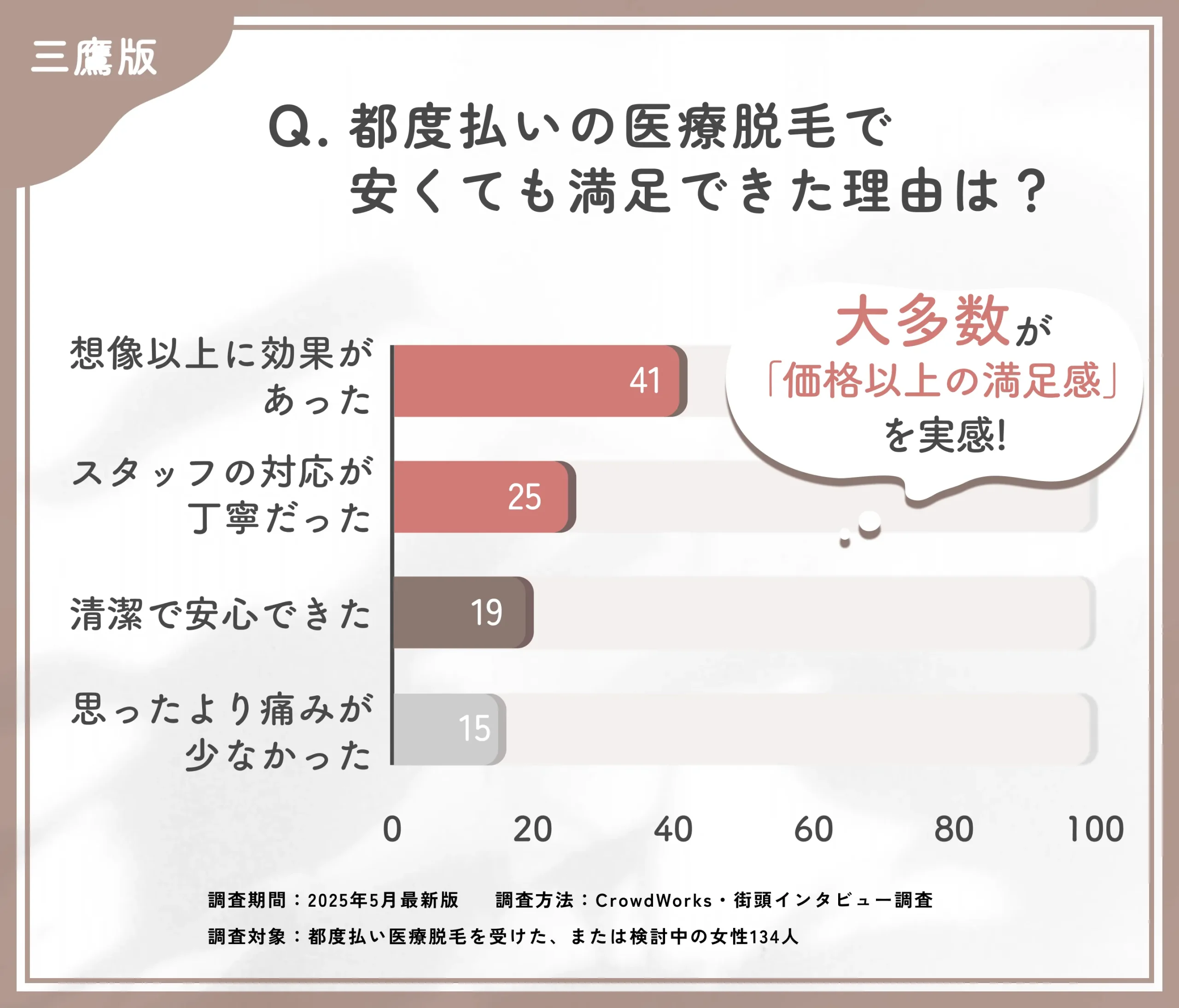 都度払い医療脱毛の満足要因に関するアンケート調査