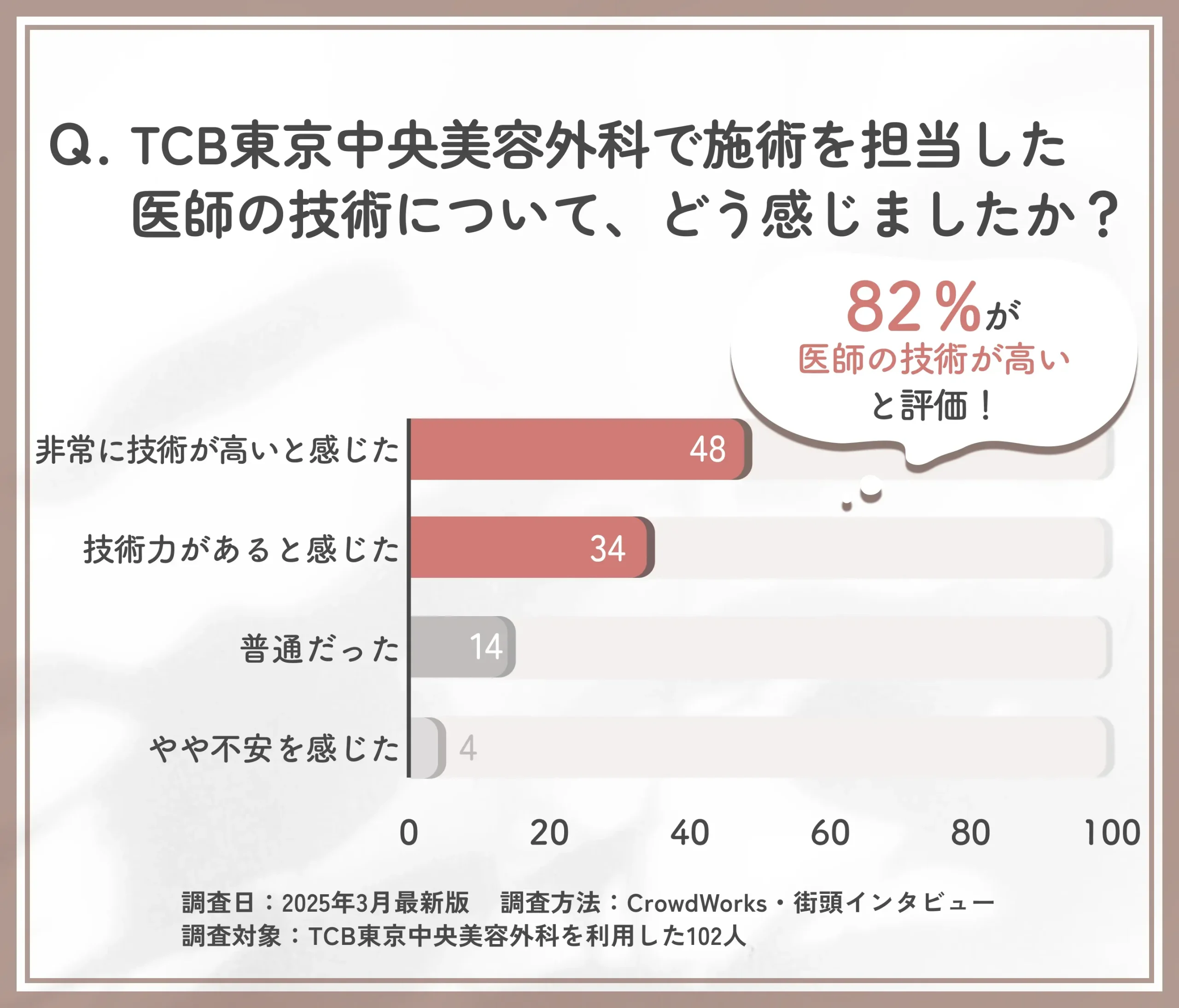 TCBの医師の技術力に関する口コミアンケート調査