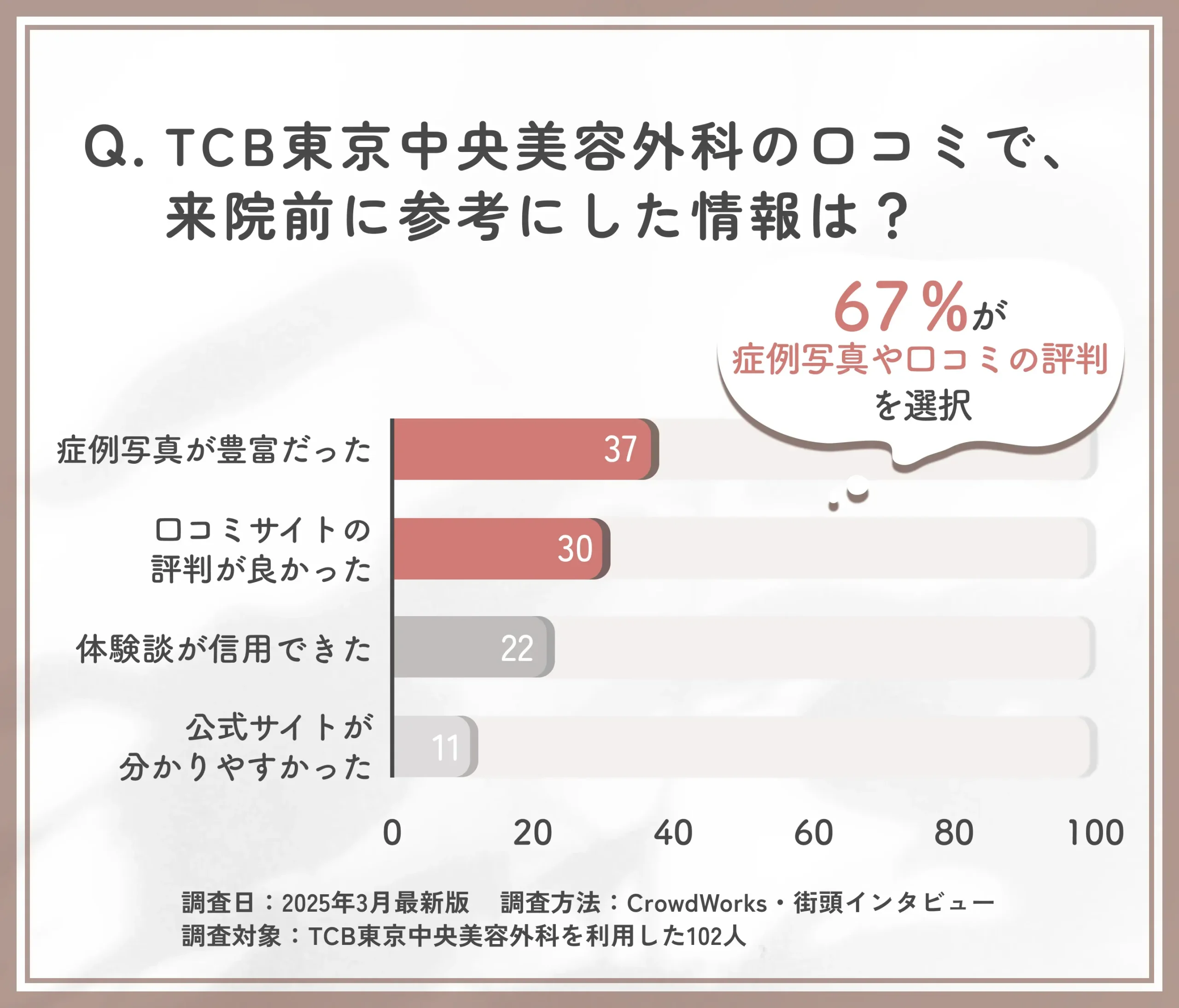 TCBの口コミで来院前に参考にした情報に関するアンケート調査