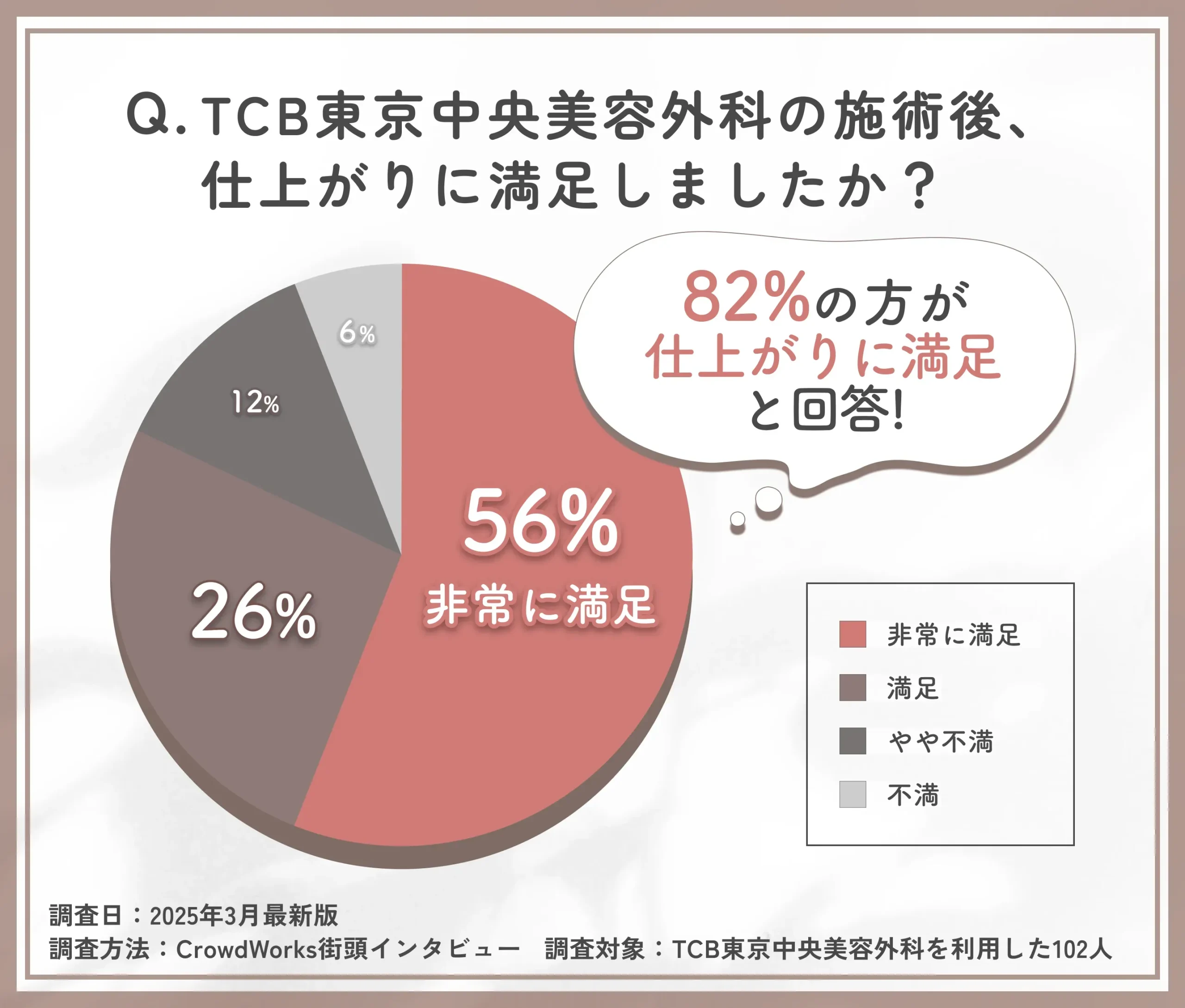 TCBの施術後の仕上がりに関する口コミアンケート調査