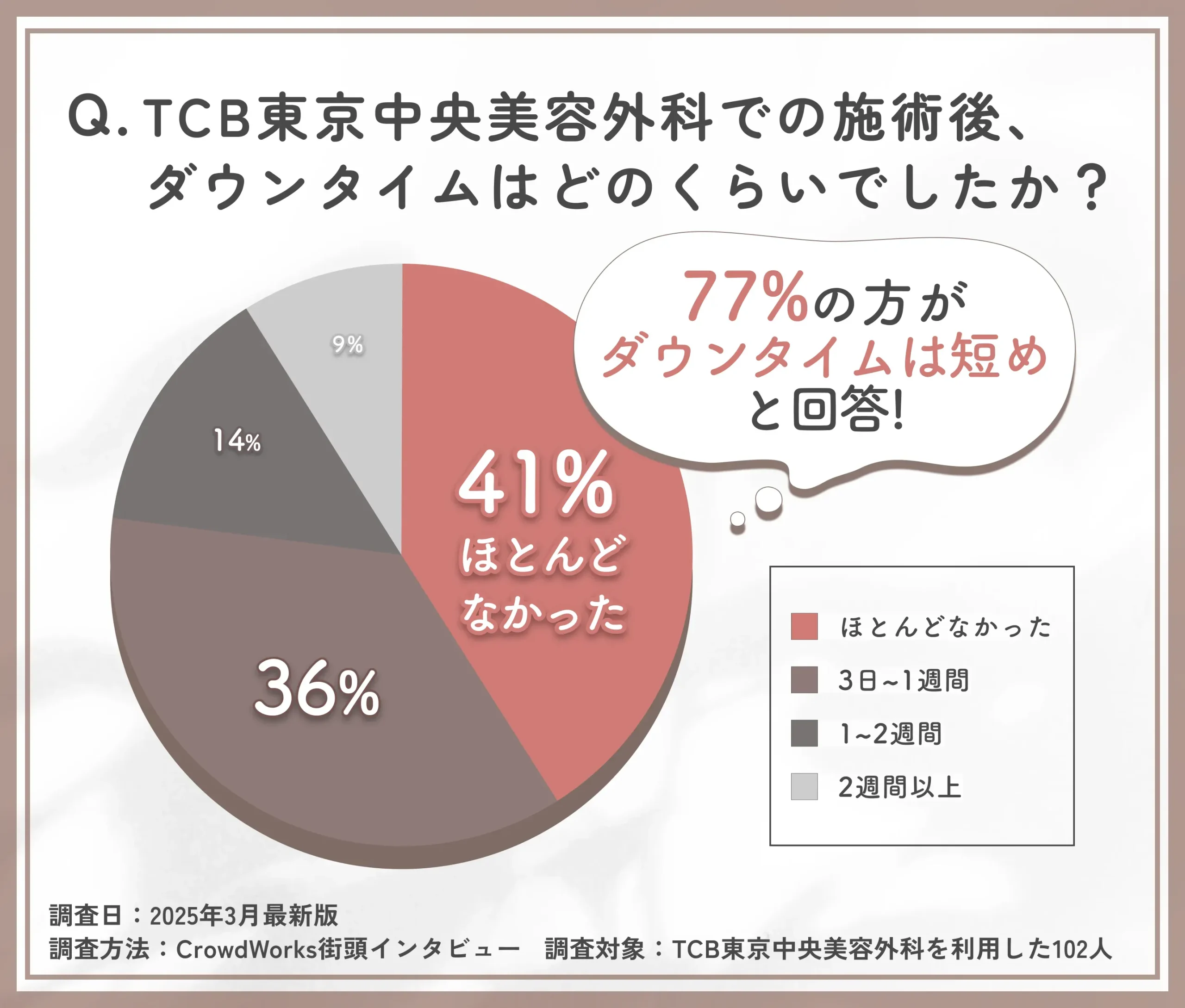 TCBの施術後ダウンタイムに関する口コミアンケート調査