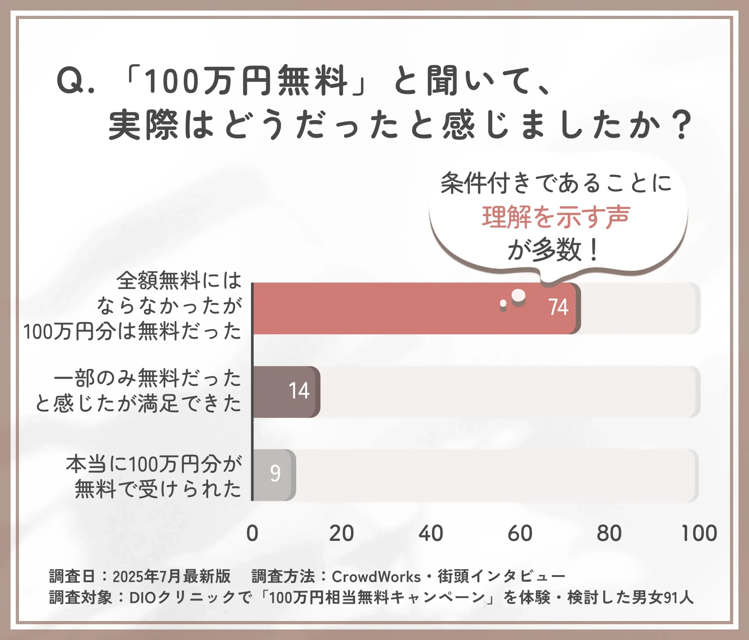 DIOクリニックの100万円無料キャンペーンの実態に関するアンケート