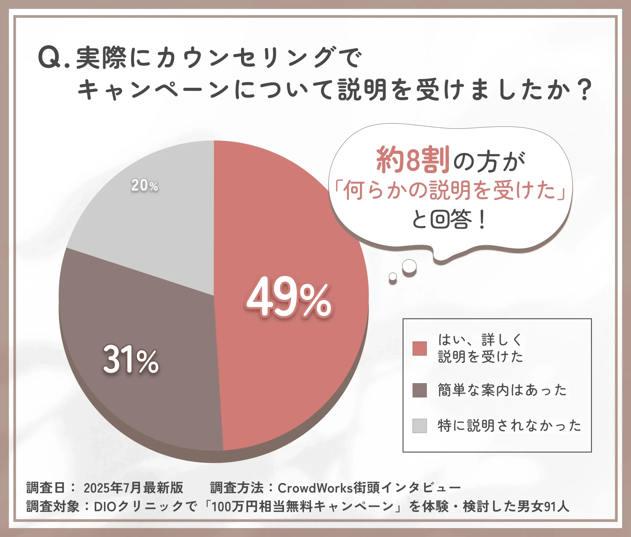 DIOクリニックでの100万円キャンペーンの説明状況に関するアンケート