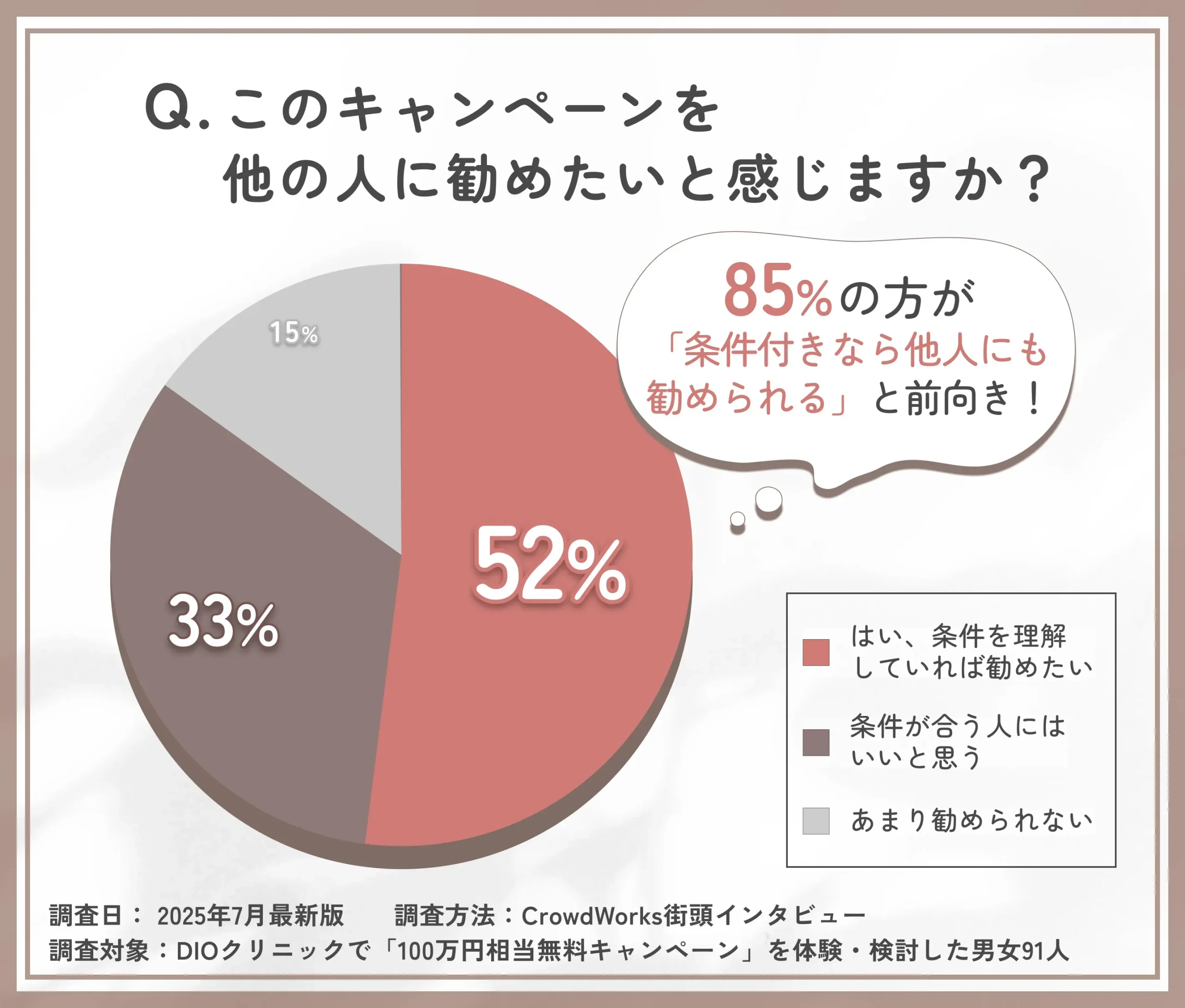DIOクリニック100万円キャンペーンの勧められるかの意向に関するアンケート