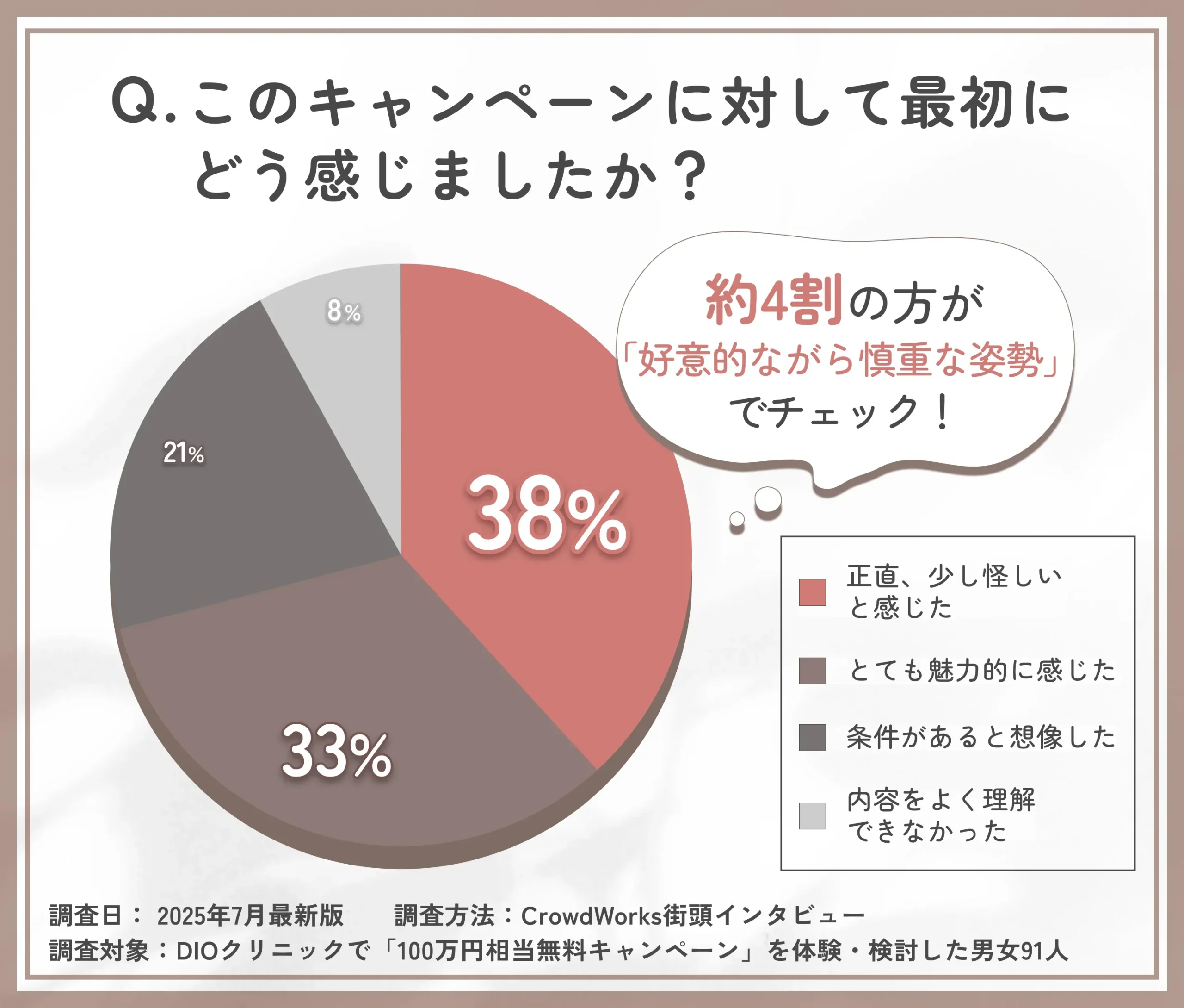 DIOクリニック100万円キャンペーンの第一印象に関するアンケート