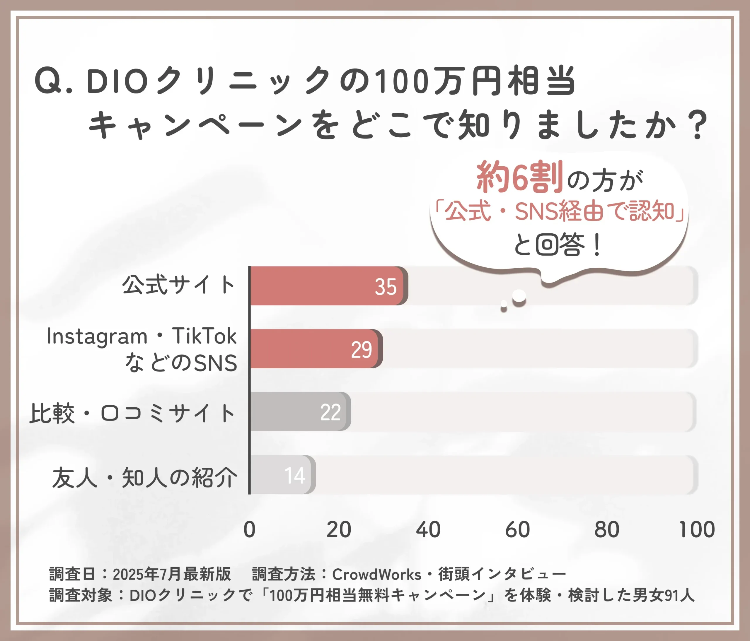 DIOクリニックの100万円キャンペーンの認知経路に関するアンケート