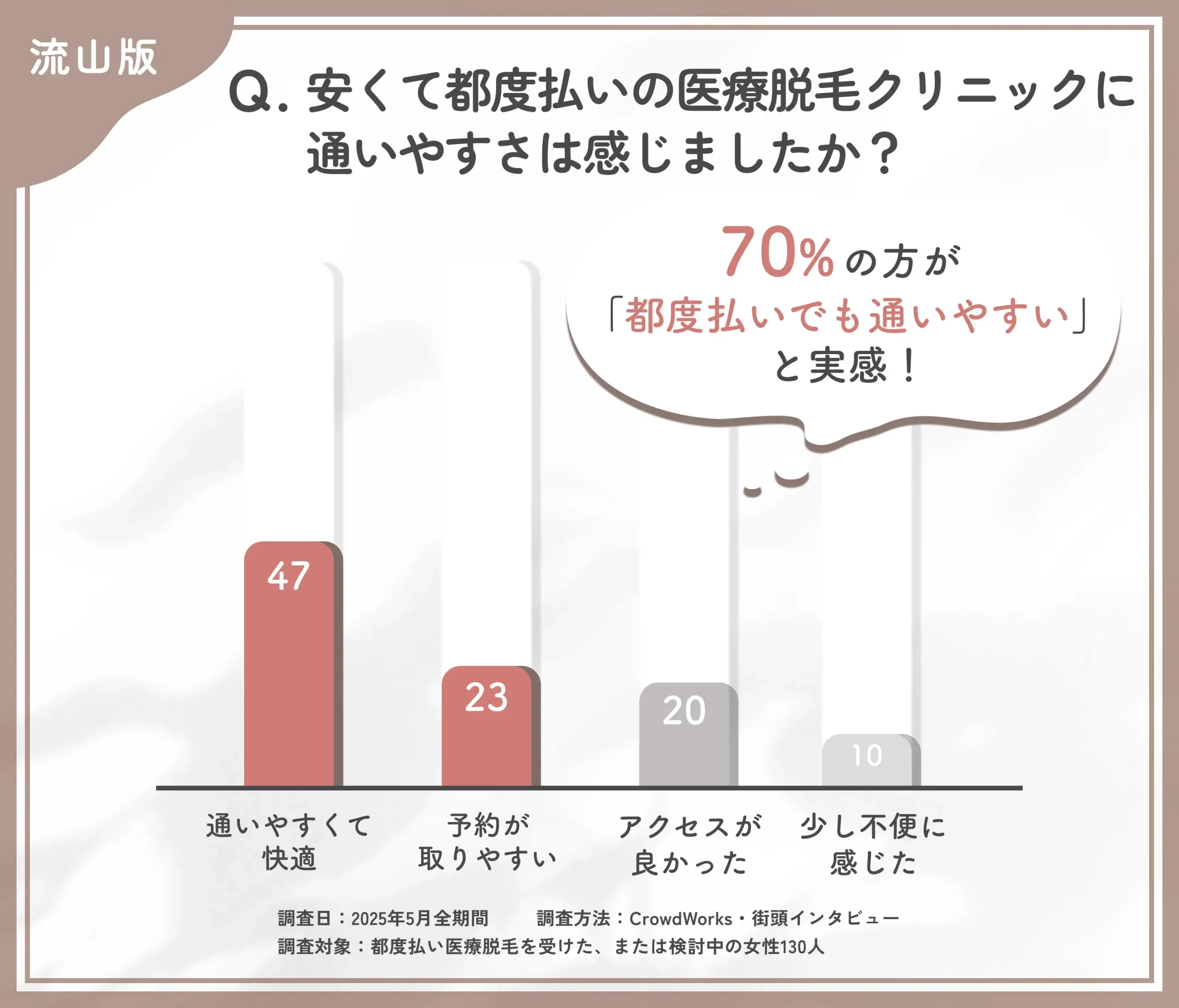 都度払い医療脱毛クリニックの通いやすさに関するアンケート調査