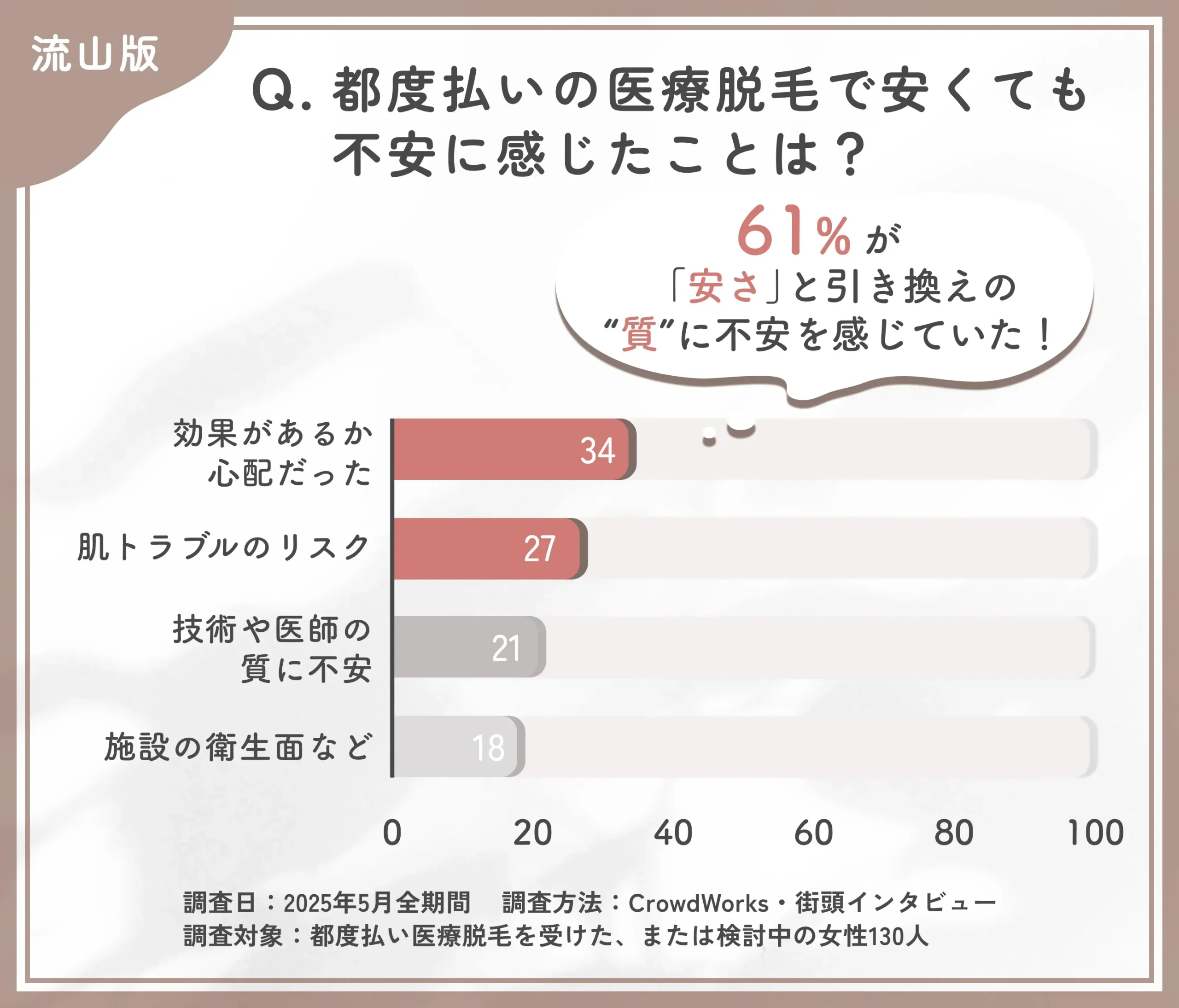 都度払い医療脱毛の不安点に関するアンケート調査