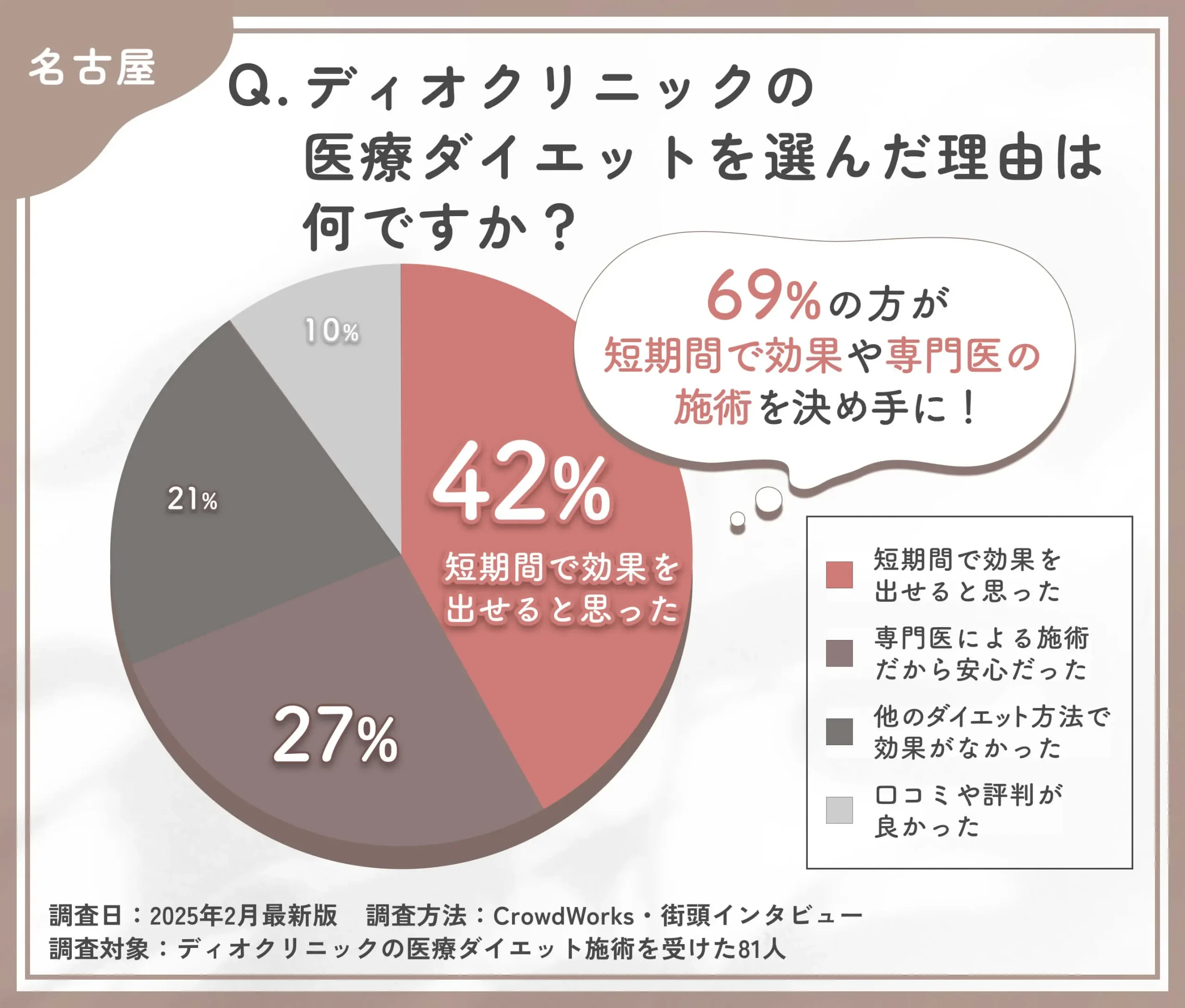 ディオクリニックの医療ダイエットを選んだ理由に関する口コミアンケート調査