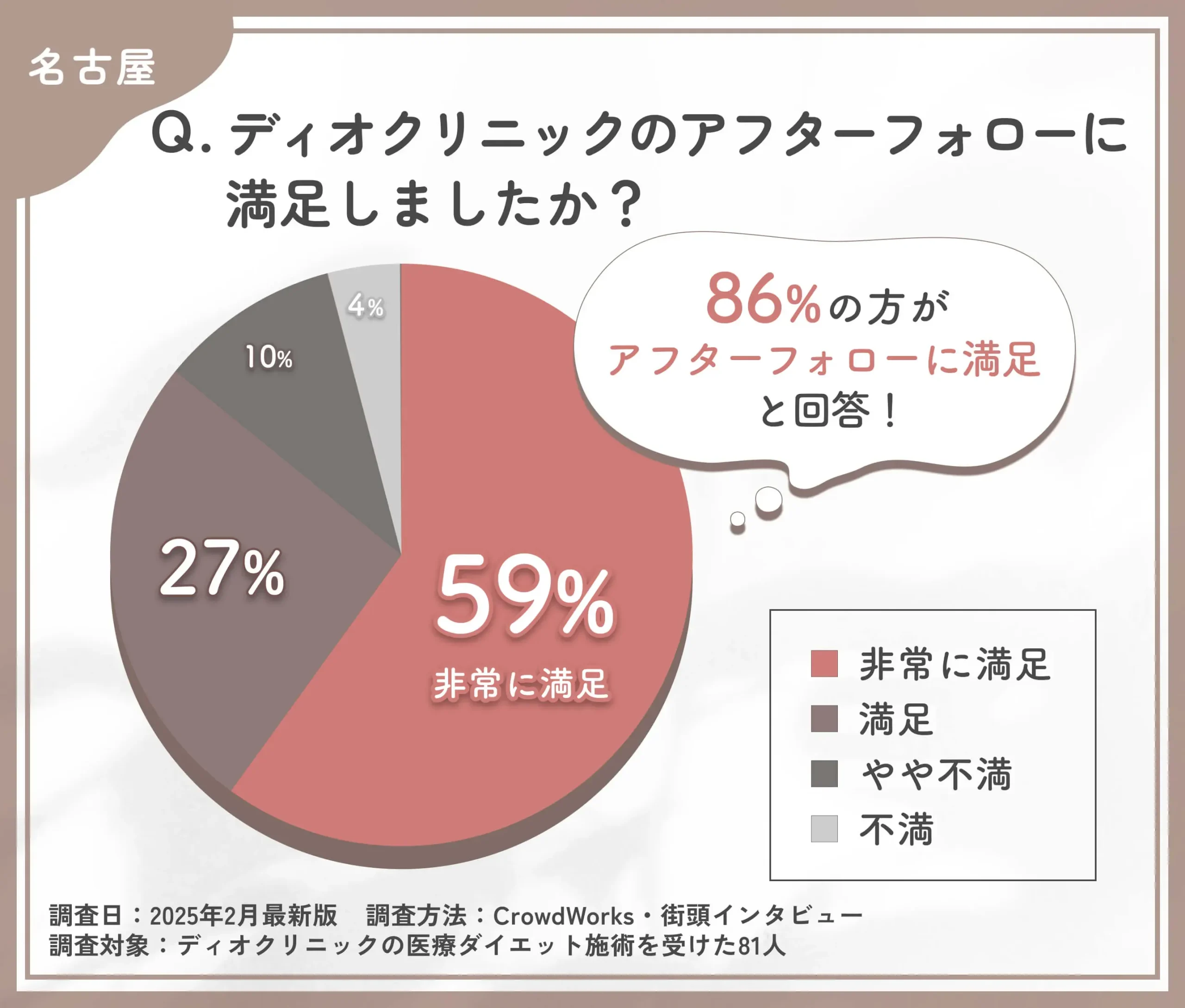 ディオクリニックのアフターケア満足度に関する口コミアンケート調査