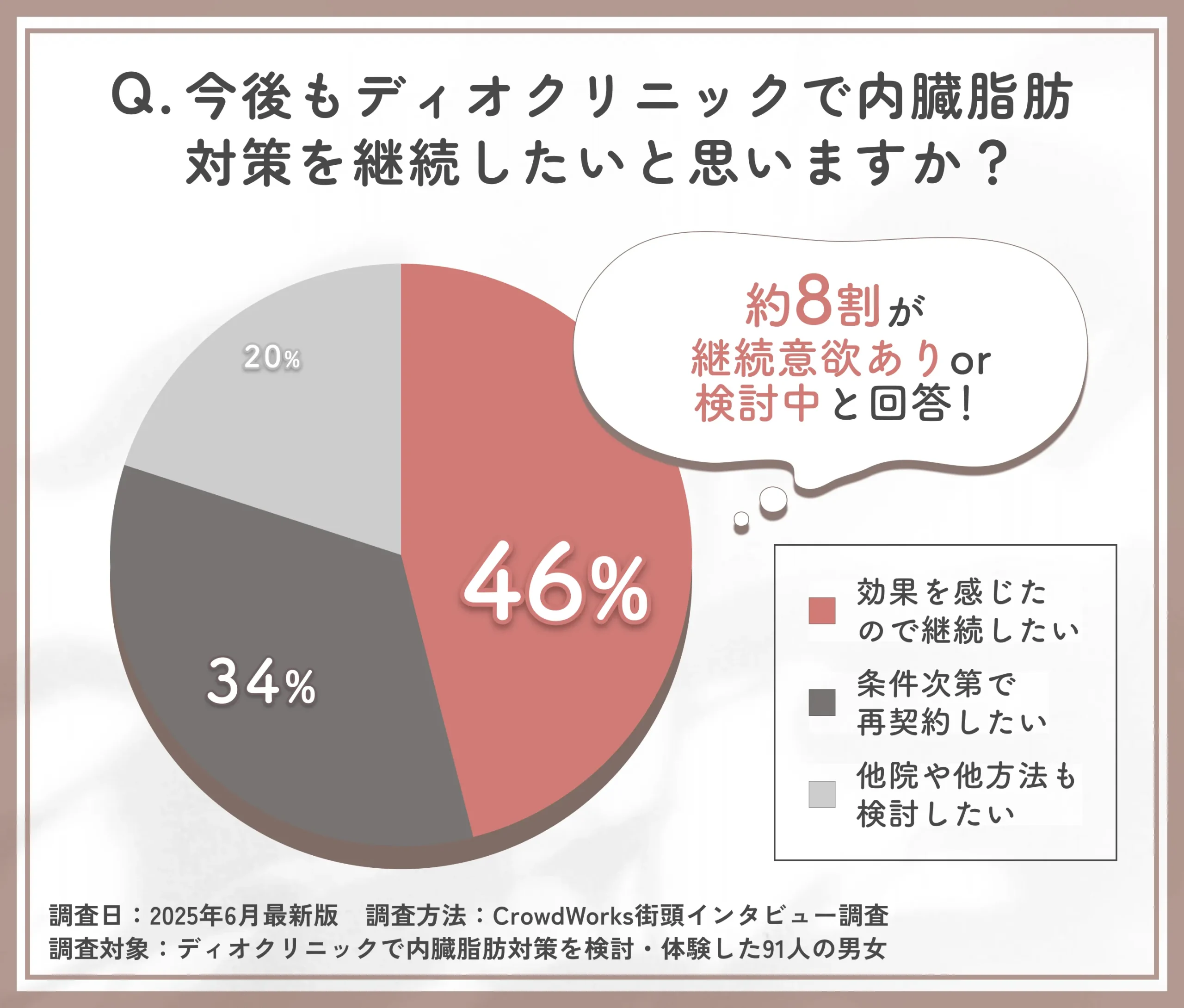内臓脂肪対策の継続利用意向に関するアンケート