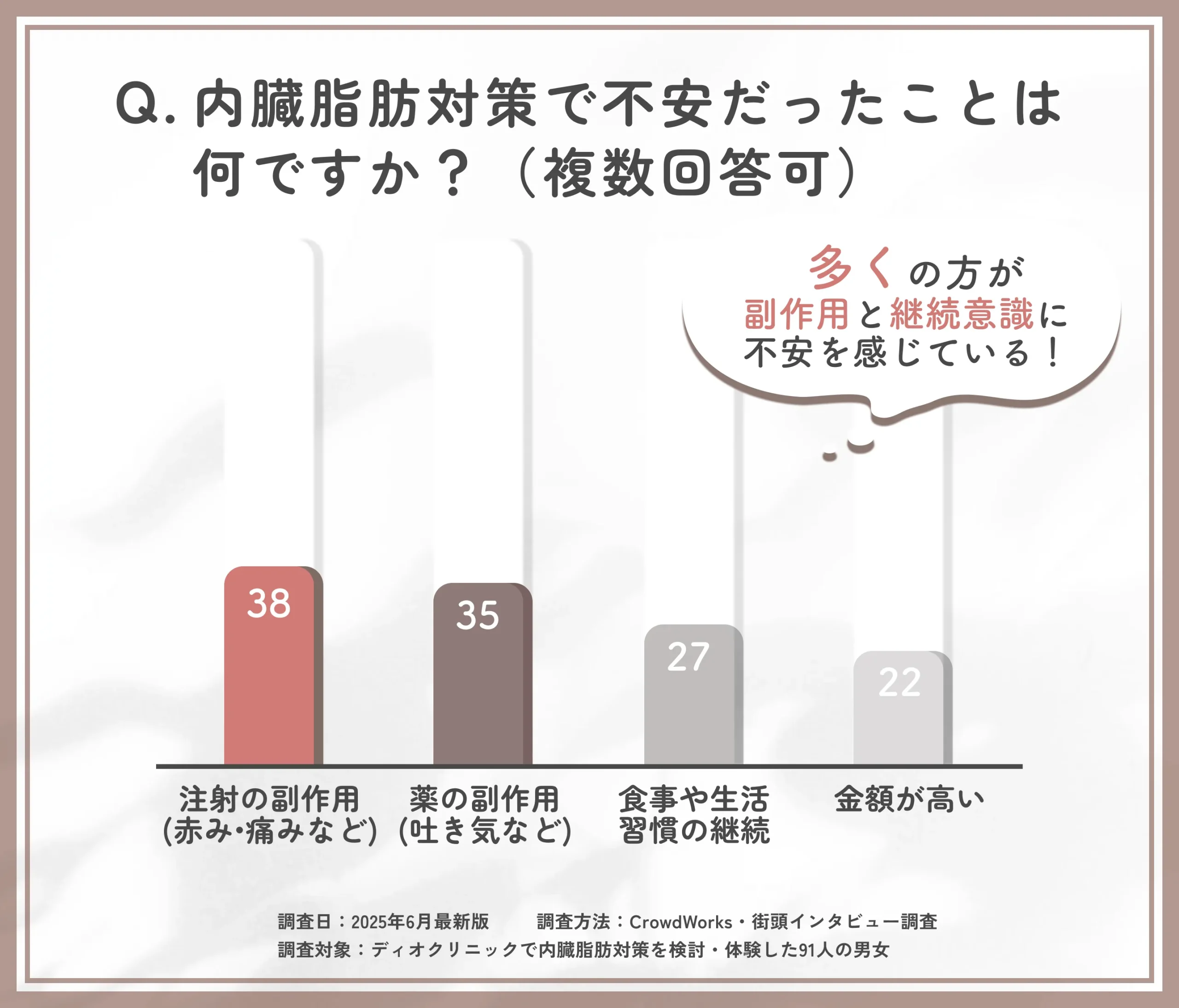 内臓脂肪対策で感じた不安事項に関するアンケート