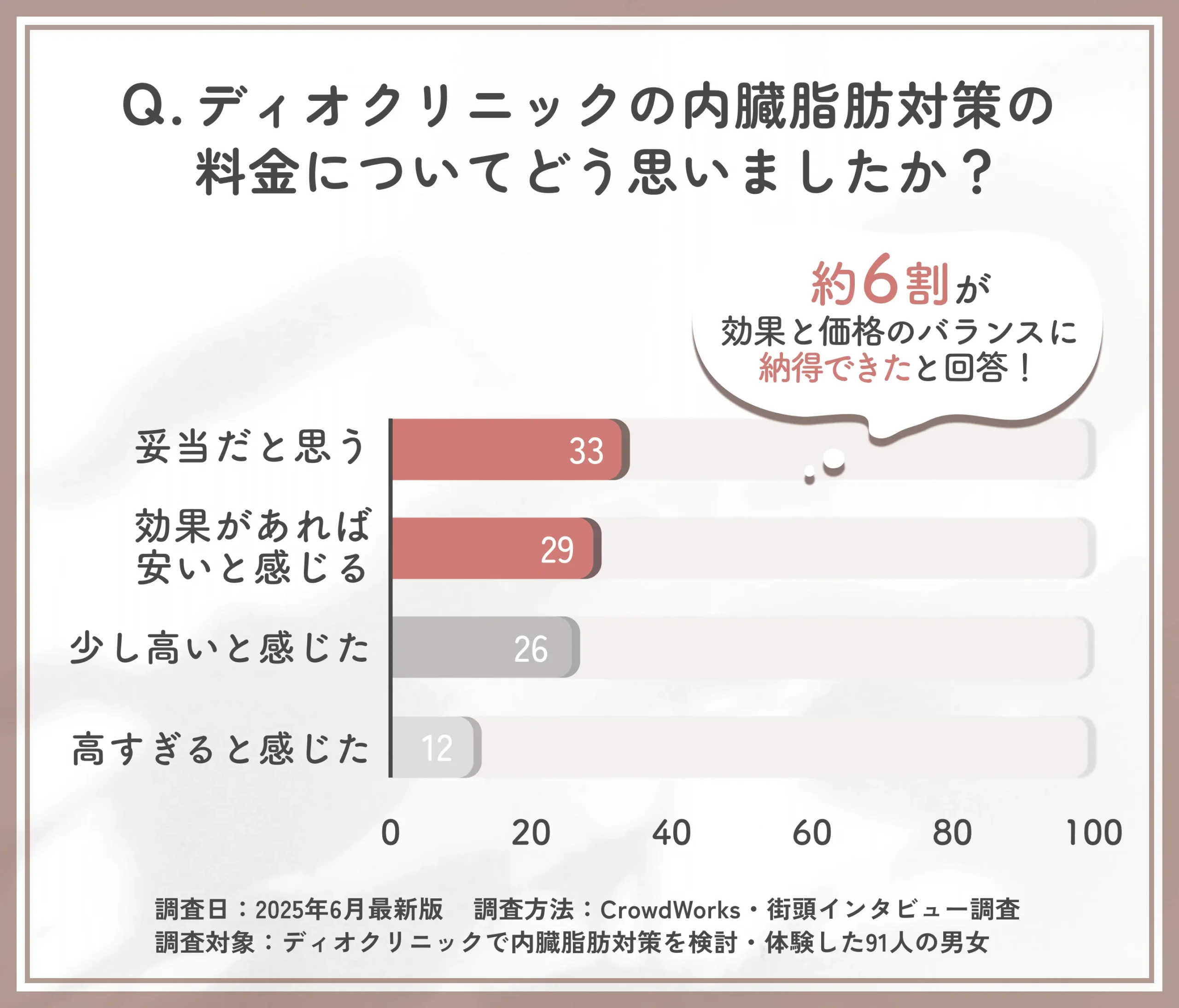 内臓脂肪対策の料金評価に関するアンケート