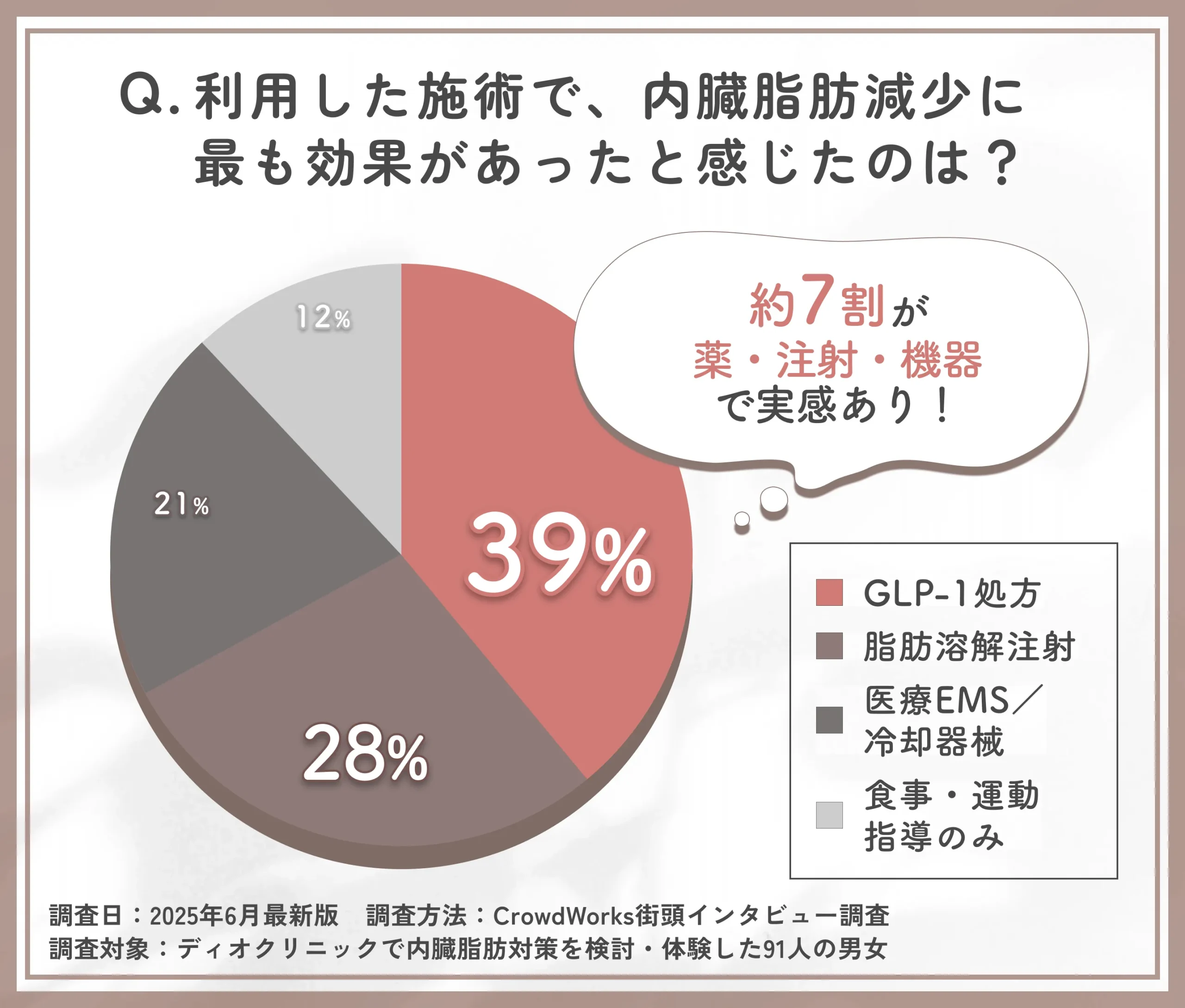 内臓脂肪対策で最も効果を感じた施術方法に関するアンケート