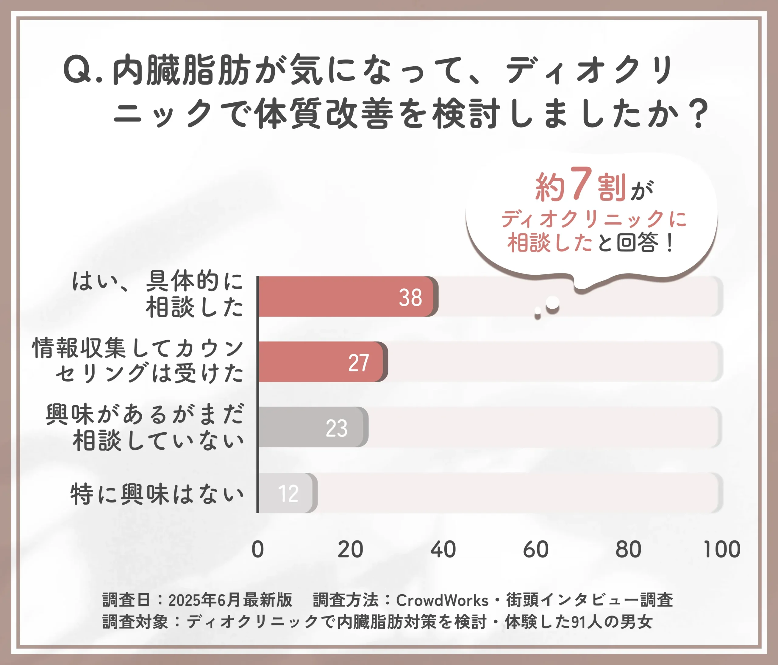 内臓脂肪に対するディオクリニック検討状況に関するアンケート