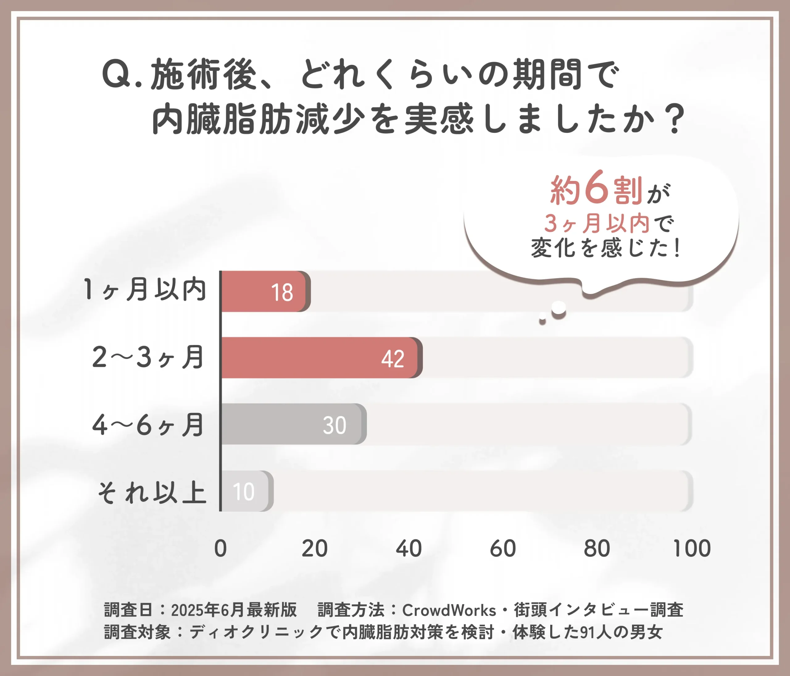 内臓脂肪対策後の実感時期に関するアンケート