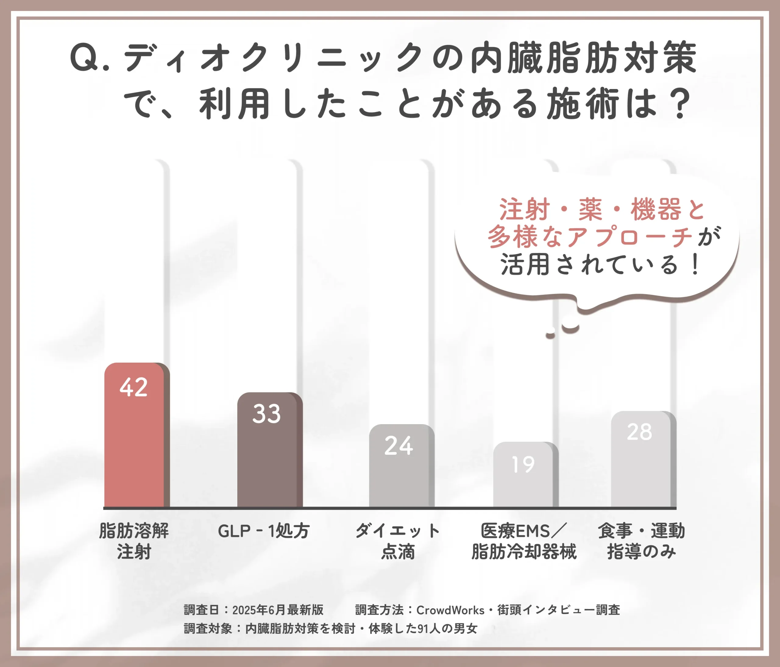 ディオクリニックの内臓脂肪対策施術利用状況アンケート