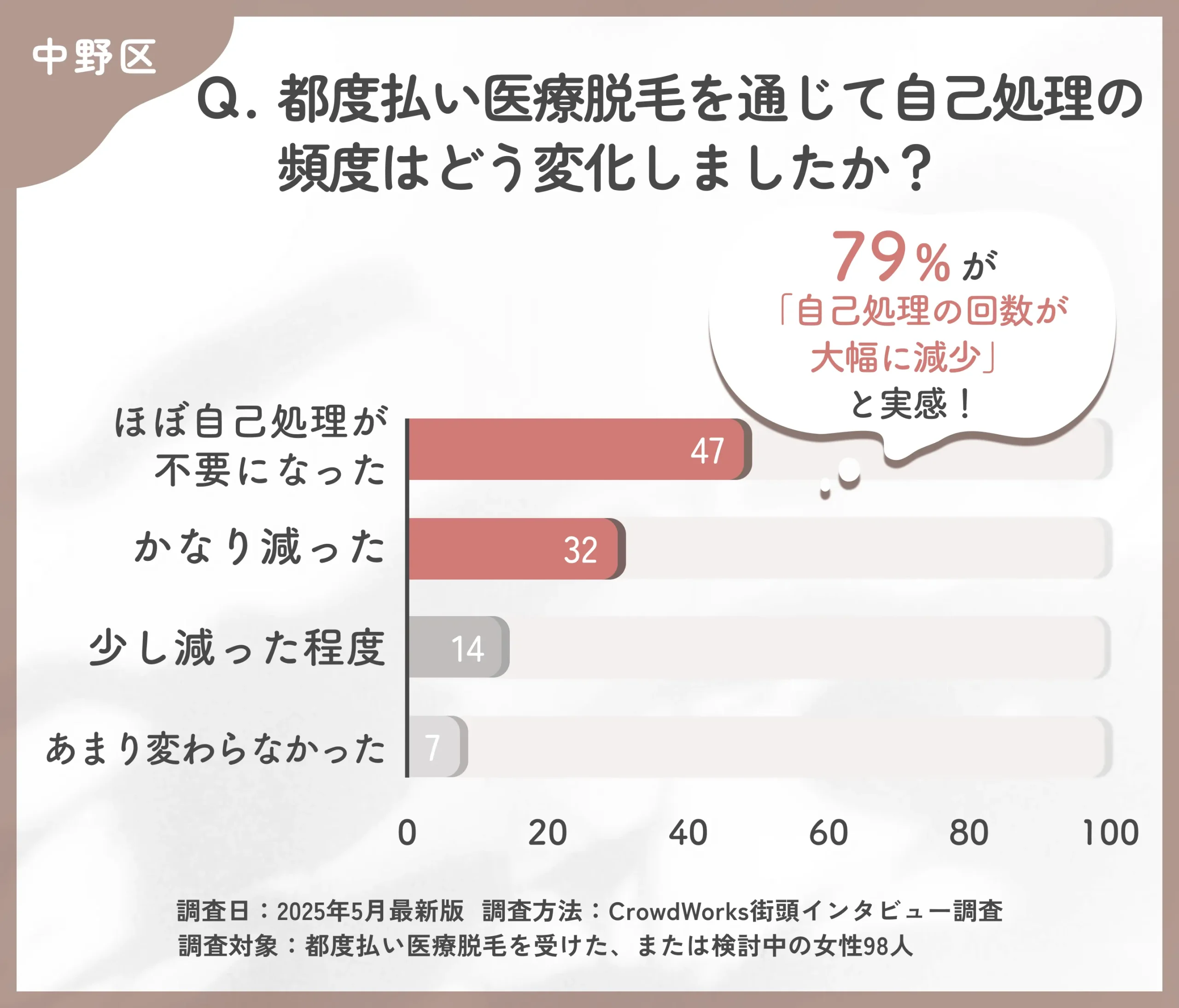 都度払い医療脱毛による自己処理の変化に関するアンケート調査