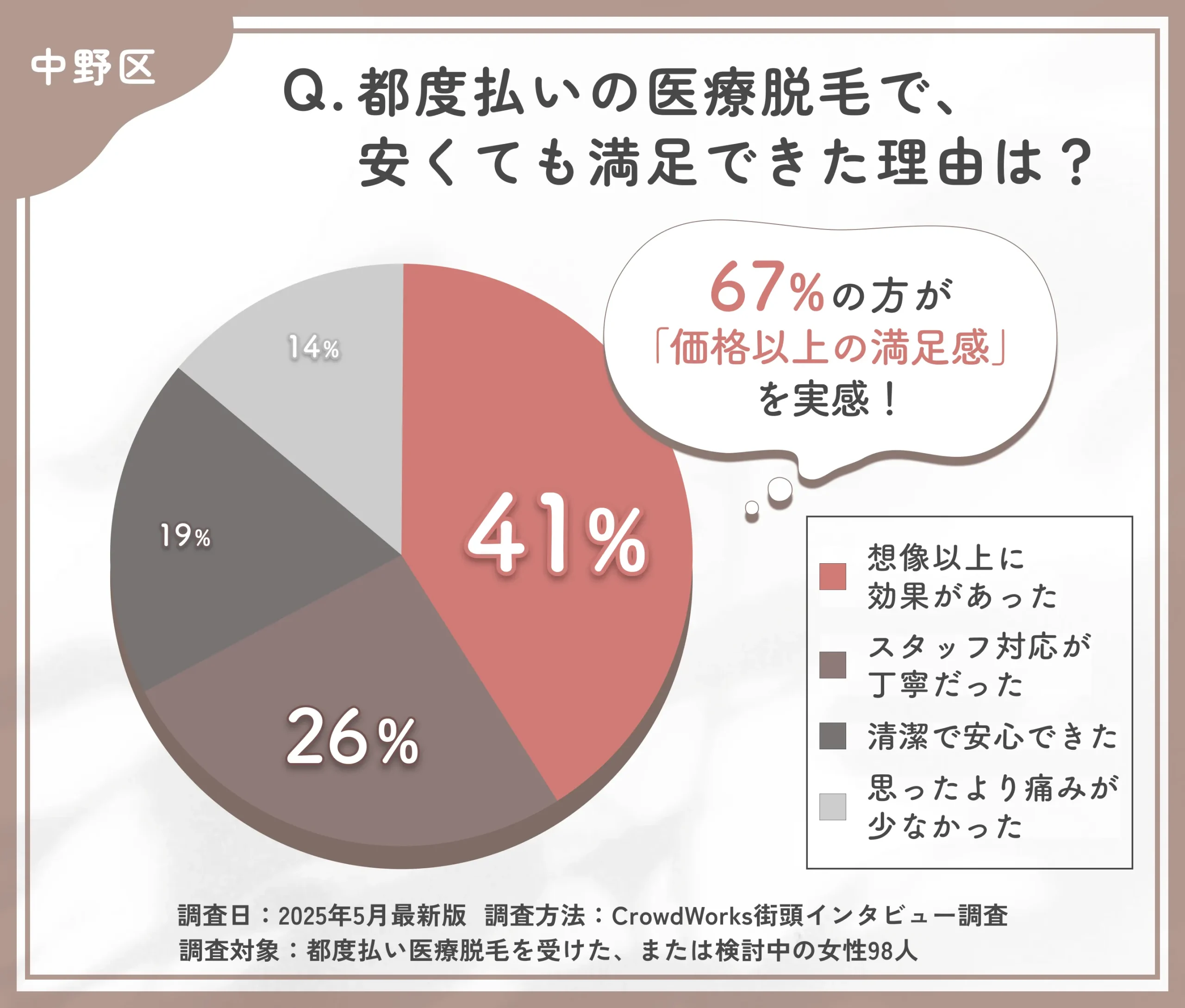 都度払い医療脱毛の満足要因に関するアンケート調査
