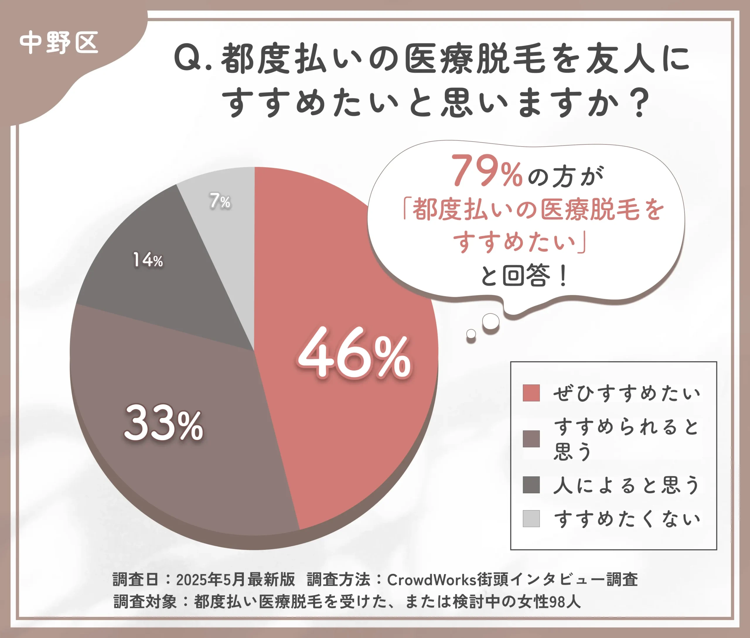 都度払い医療脱毛のおすすめ度に関するアンケート調査