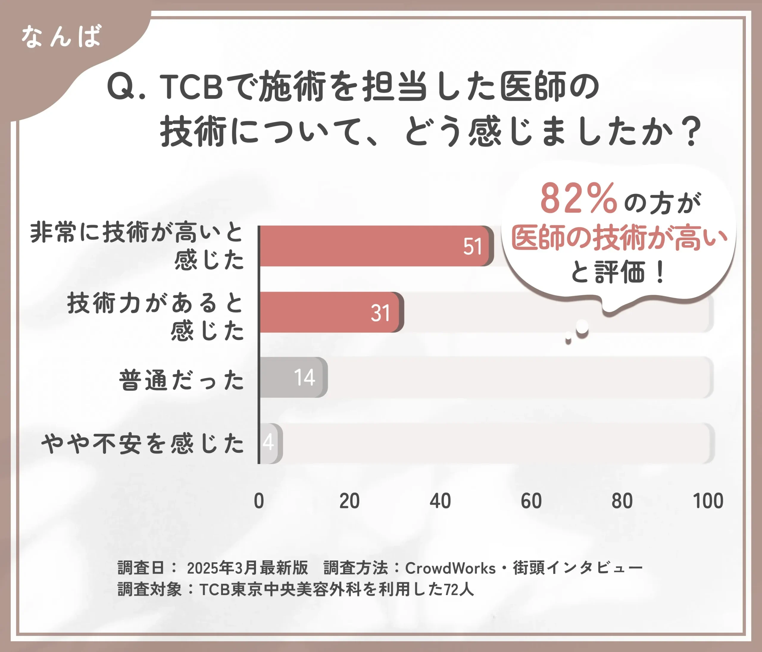 TCBの医師の技術力に関する口コミアンケート調査