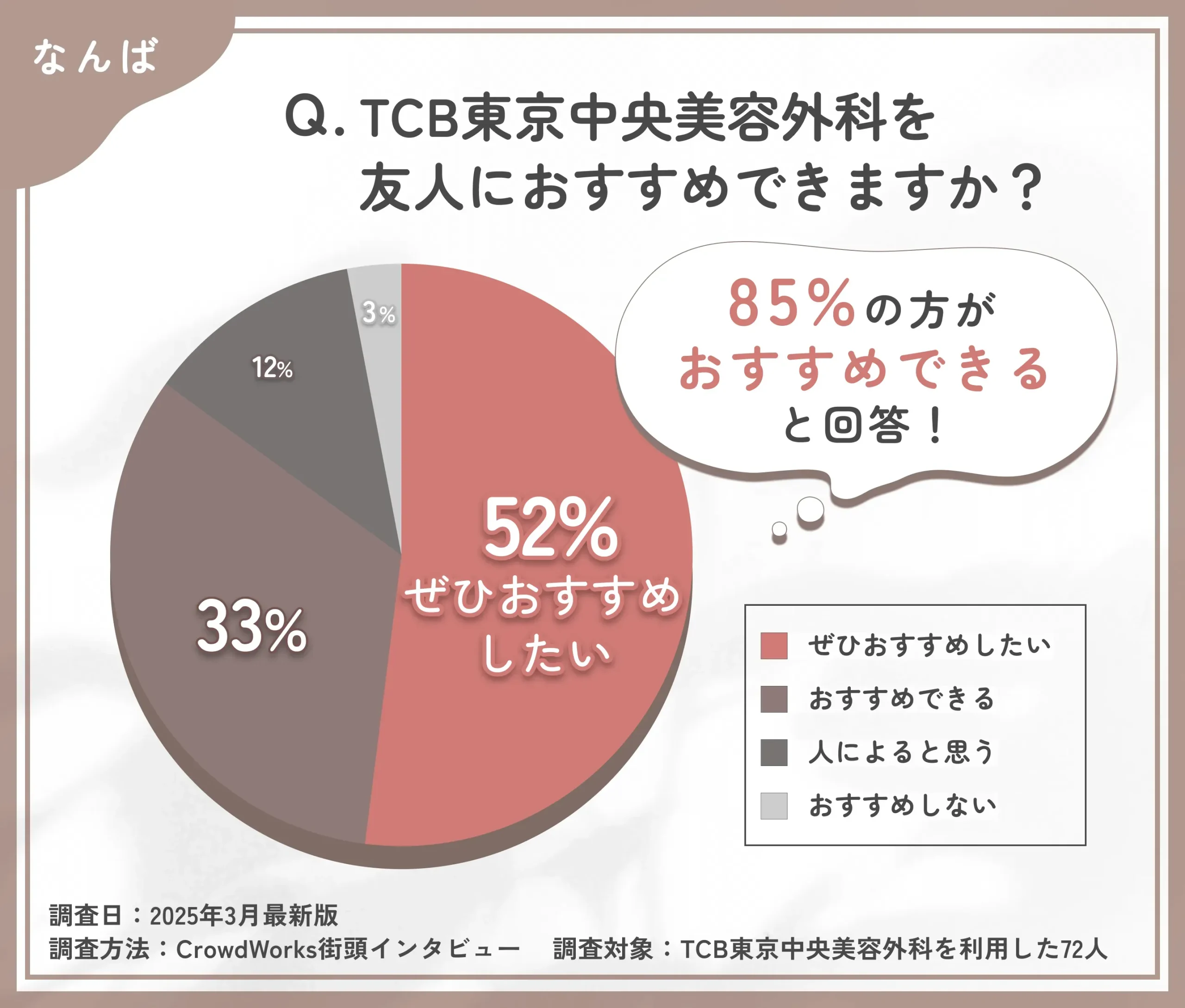 TCBを友人にすすめられるかに関する口コミアンケート調査