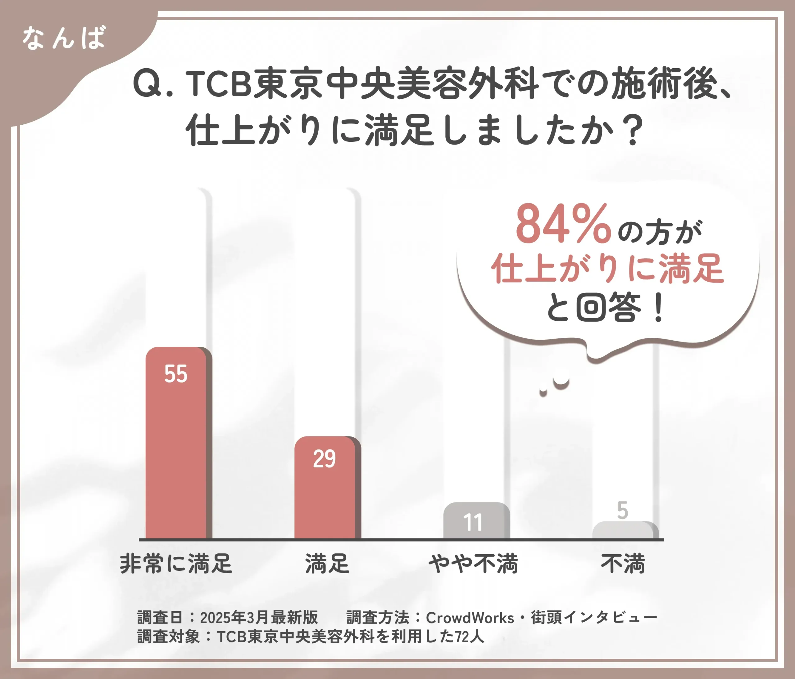 TCBの施術後の仕上がりに関する口コミアンケート調査