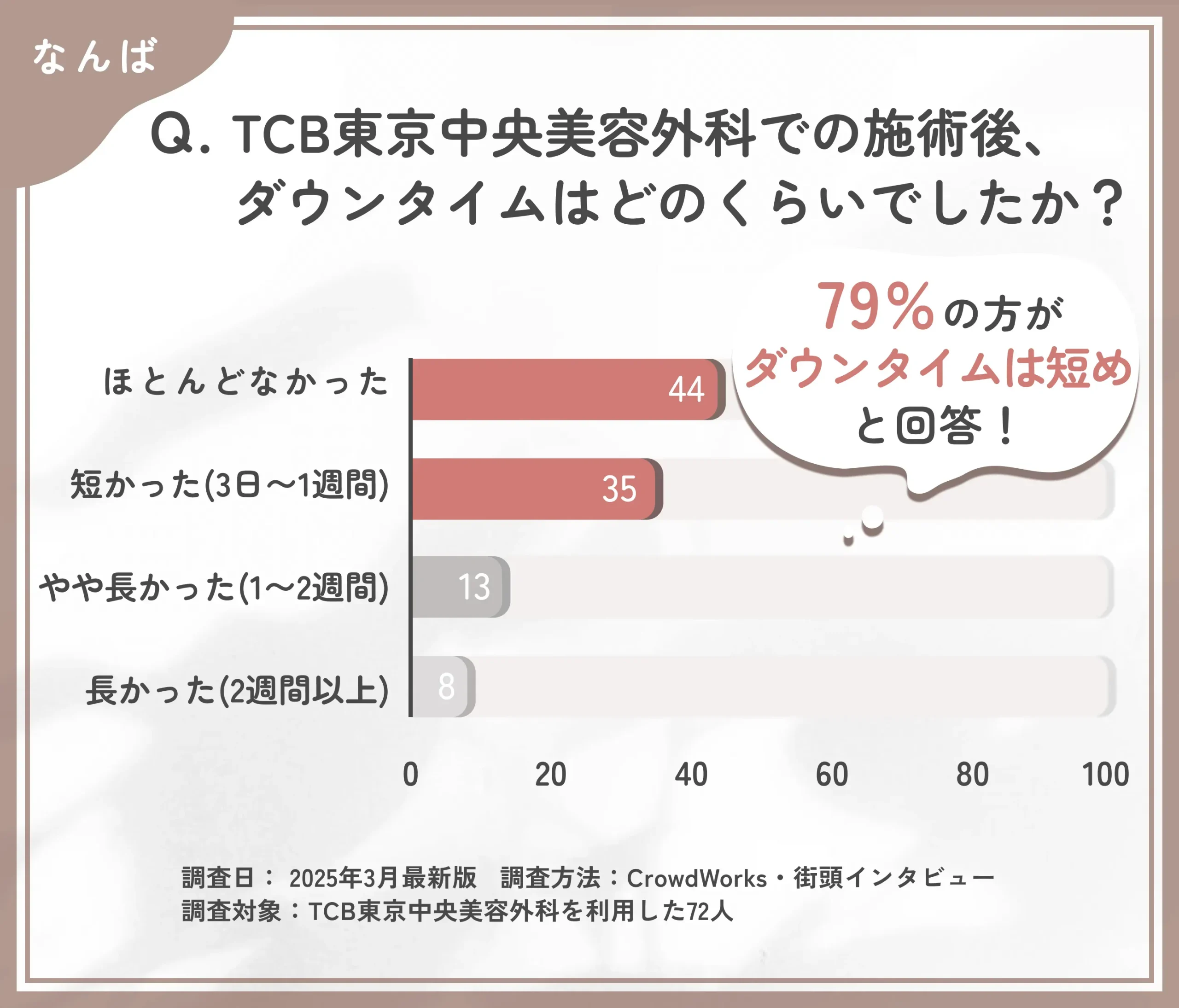 TCBの施術後ダウンタイムに関する口コミアンケート調査