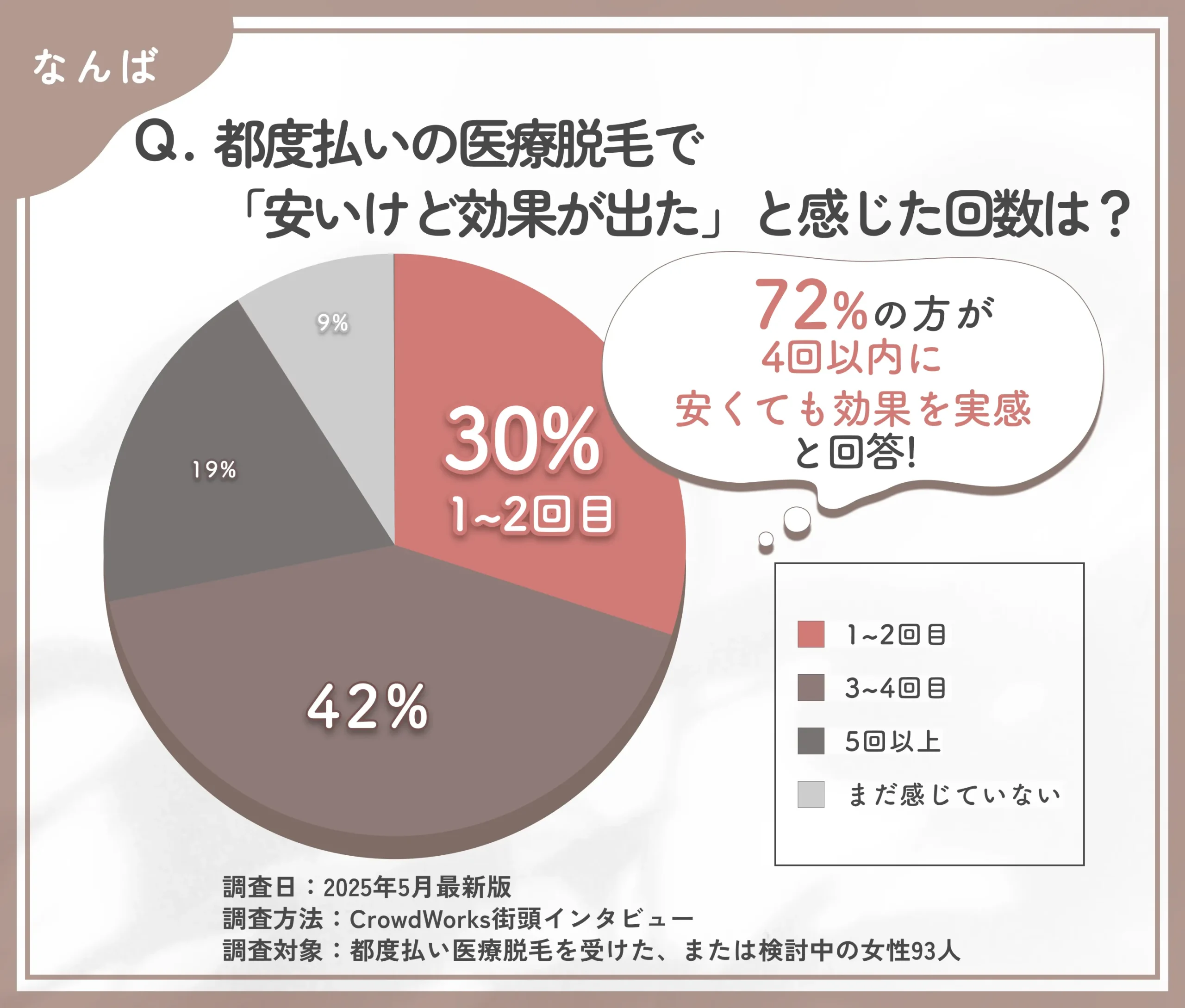 都度払いの医療脱毛で「安いけど効果が出た」と感じた回数は？