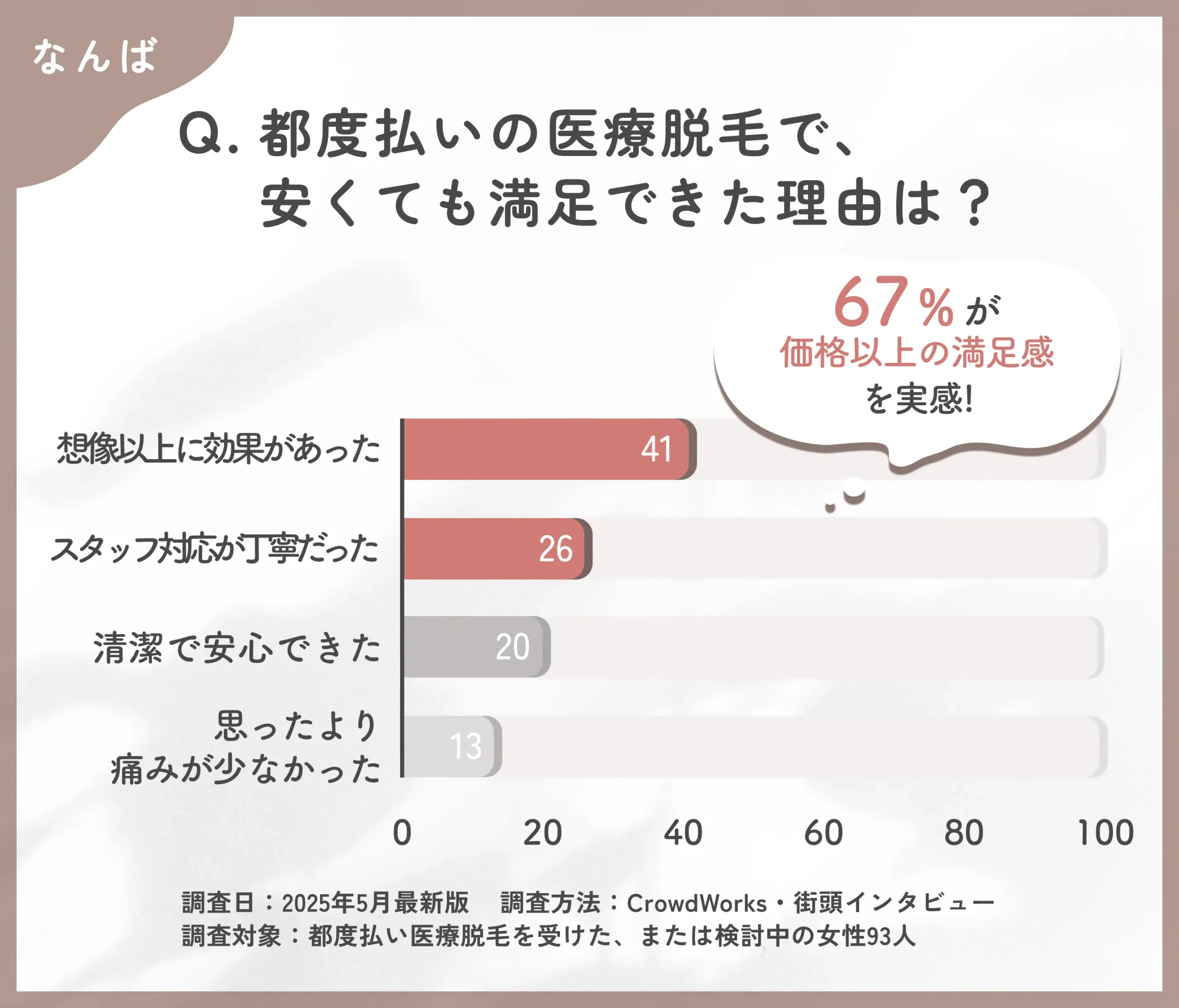 都度払い医療脱毛の満足要因に関するアンケート調査