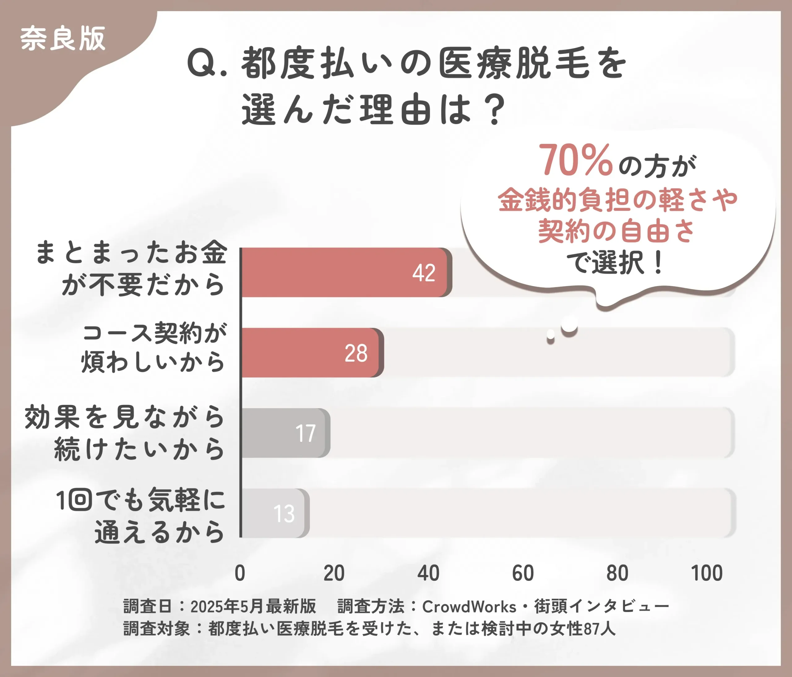 都度払い医療脱毛を選んだ理由に関するアンケート調査