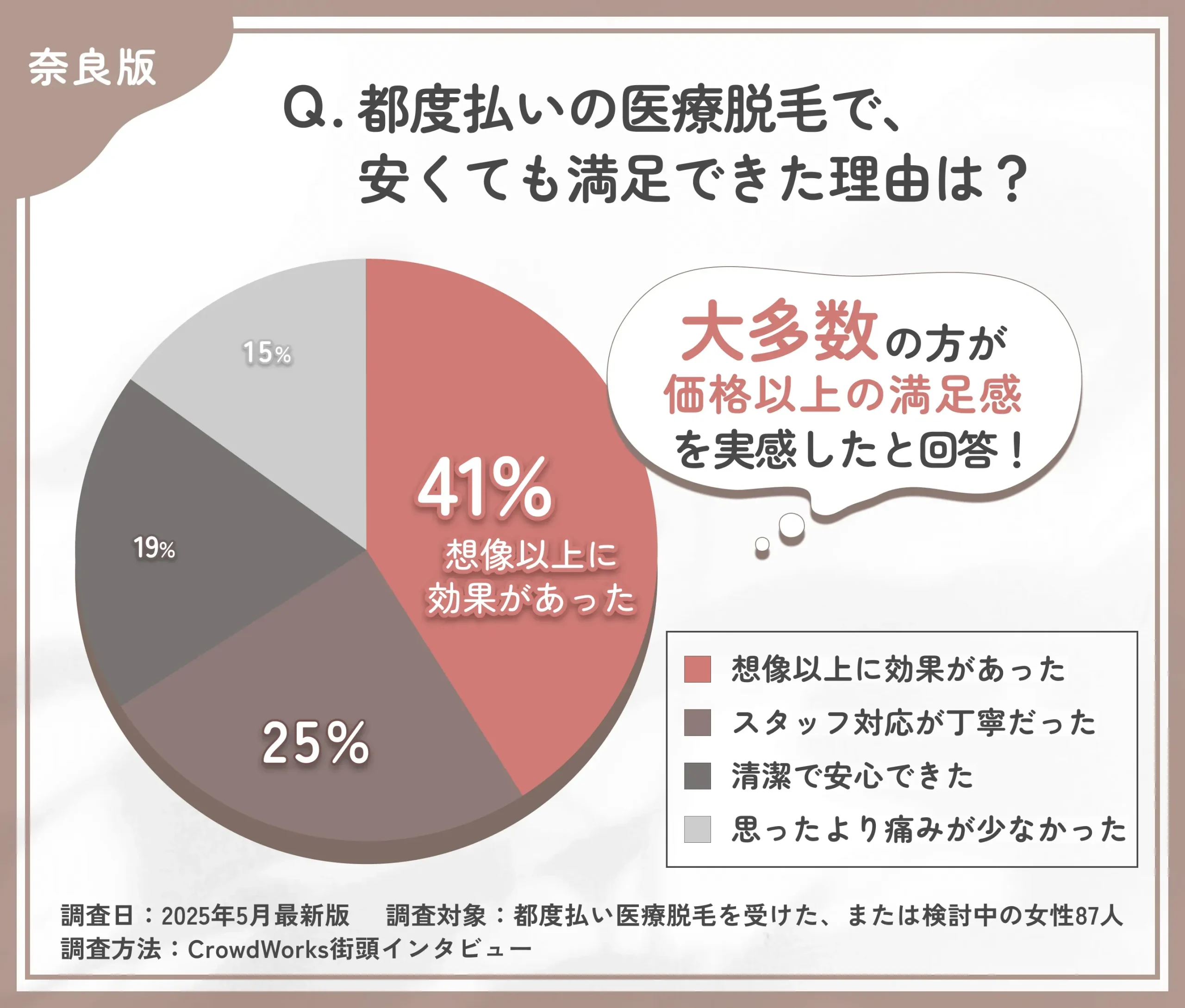 都度払い医療脱毛の満足要因に関するアンケート調査